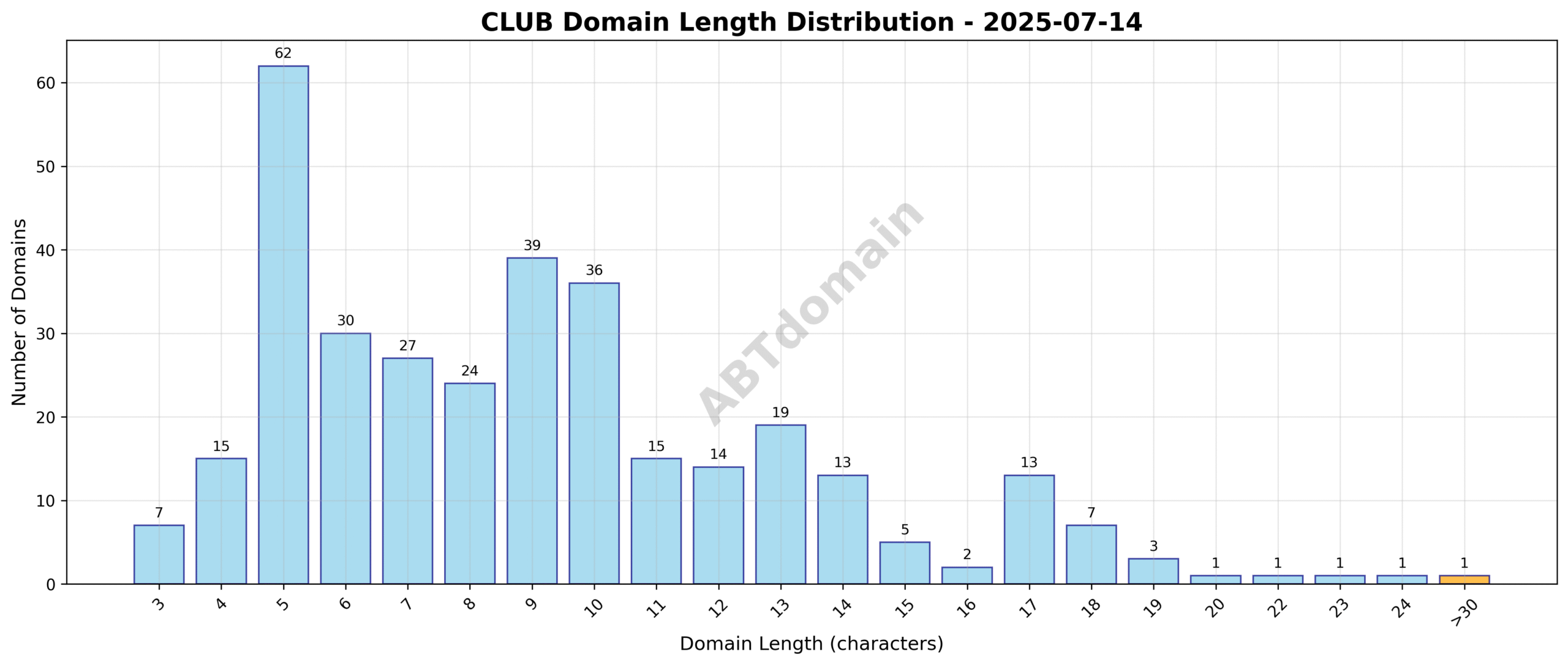 Bar chart showing length distribution of newly registered club domains from 3 to 31 characters