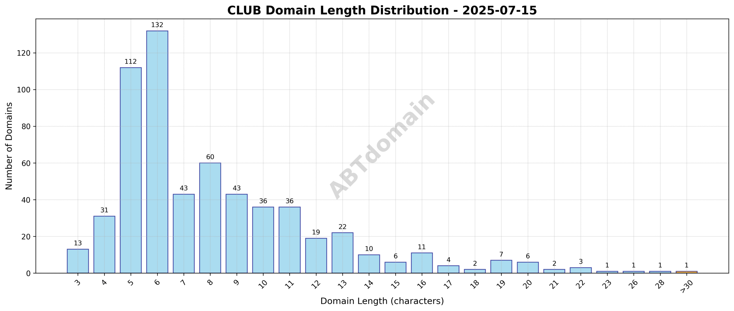 Chart showing the distribution of newly registered CLUB domains by character length on 2025-07-15, highlighting most registrations fall between 6 and 10 characters.