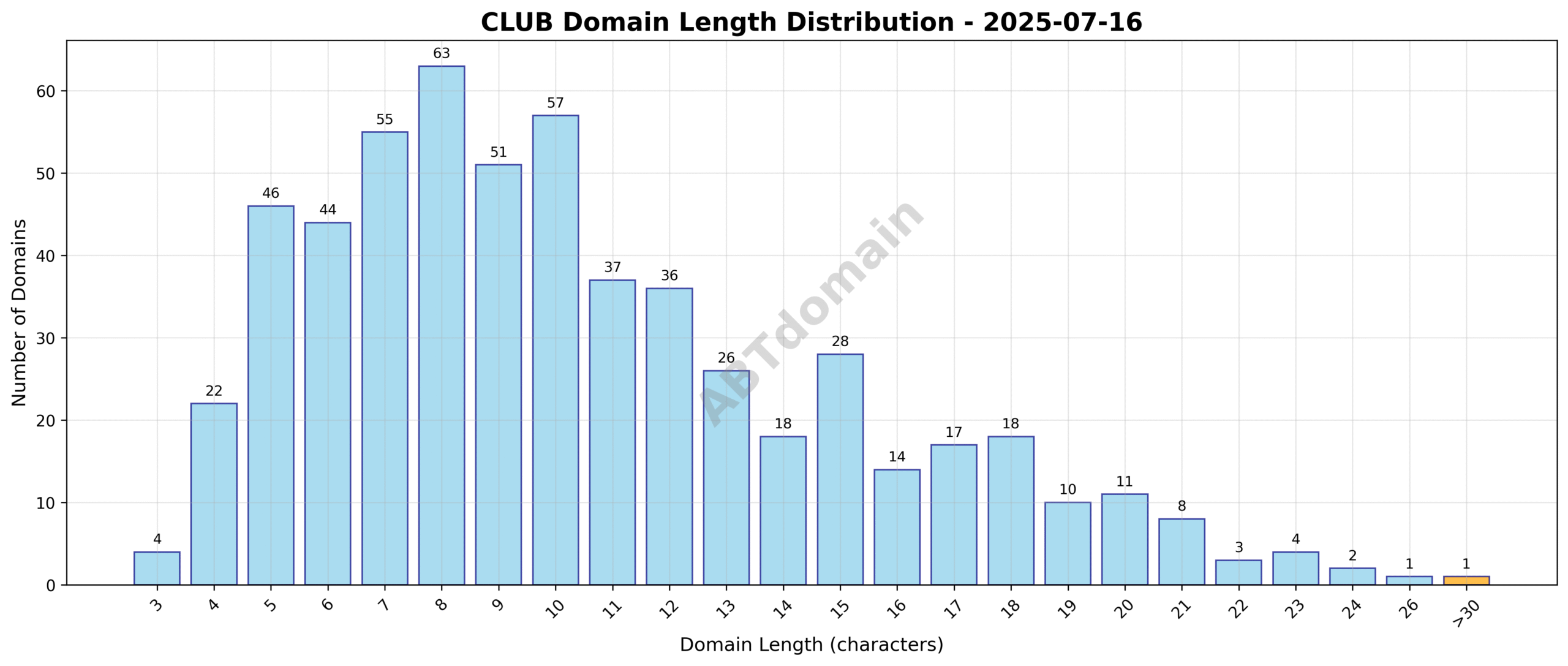 Distribution graph showing the length of newly registered club domains ranging from 3 to 33 characters, with an average length around 10.5 characters.