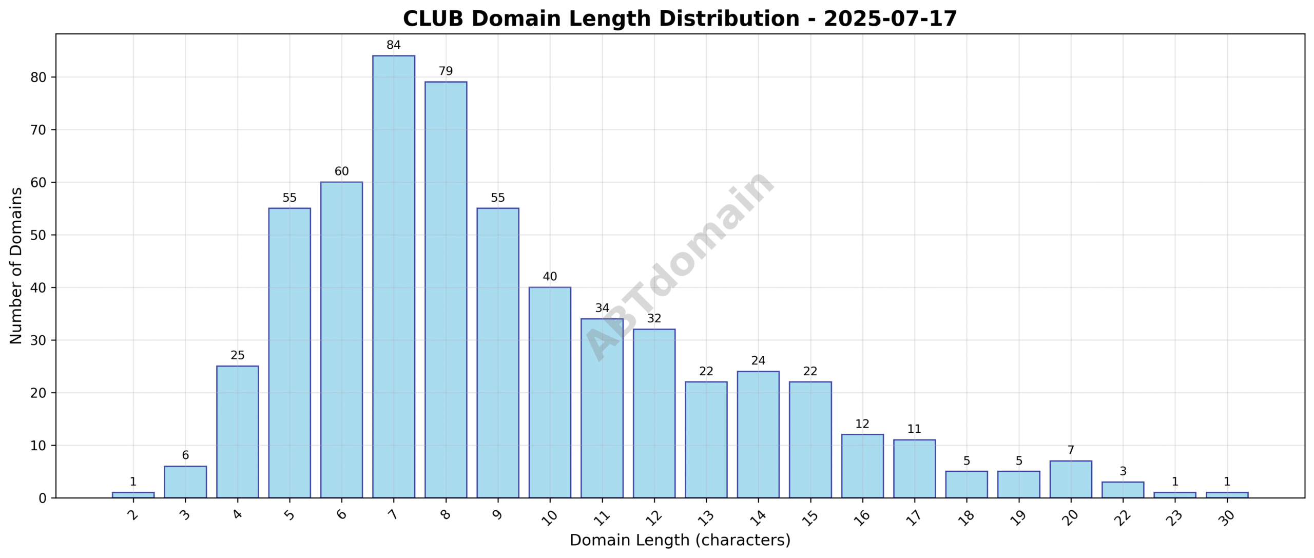 Bar chart showing the distribution of domain name lengths for newly registered CLUB domains on 2025-07-17, ranging from 2 to 30 characters with a peak around 9 characters.