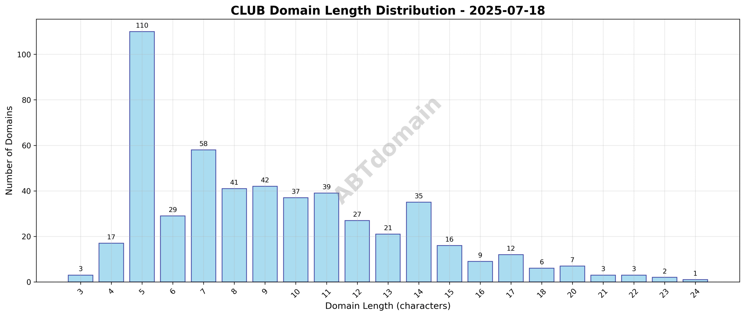 Domain analysis chart - club_length_distribution_2025-07-18.png