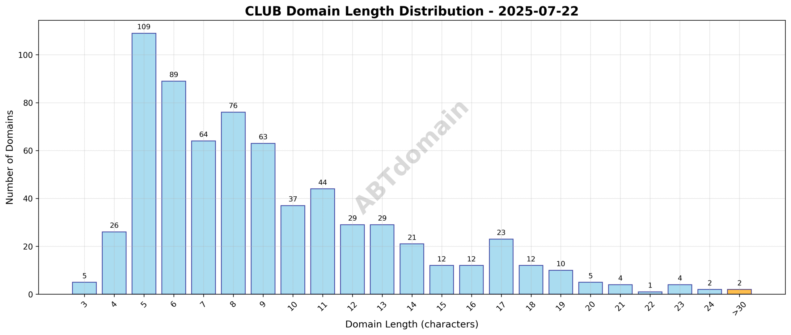 Distribution chart showing the length of newly registered club domains on 2025-07-22 ranging from 3 to 32 characters, with an average of 9.2 characters.