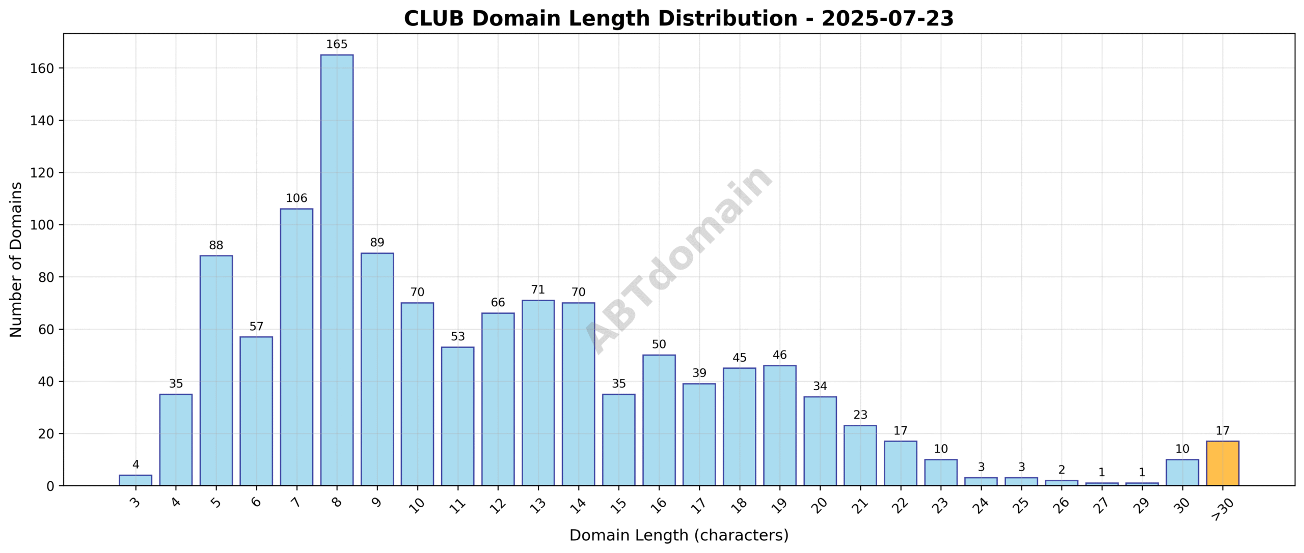 Distribution chart showing the length of newly registered CLUB domains, ranging from 3 to 46 characters, averaging 11.9 characters.