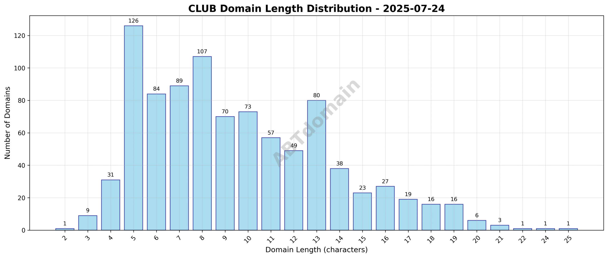 Histogram displaying the length distribution of newly registered club domains ranging from 2 to 25 characters, with an average of 9.6 characters.