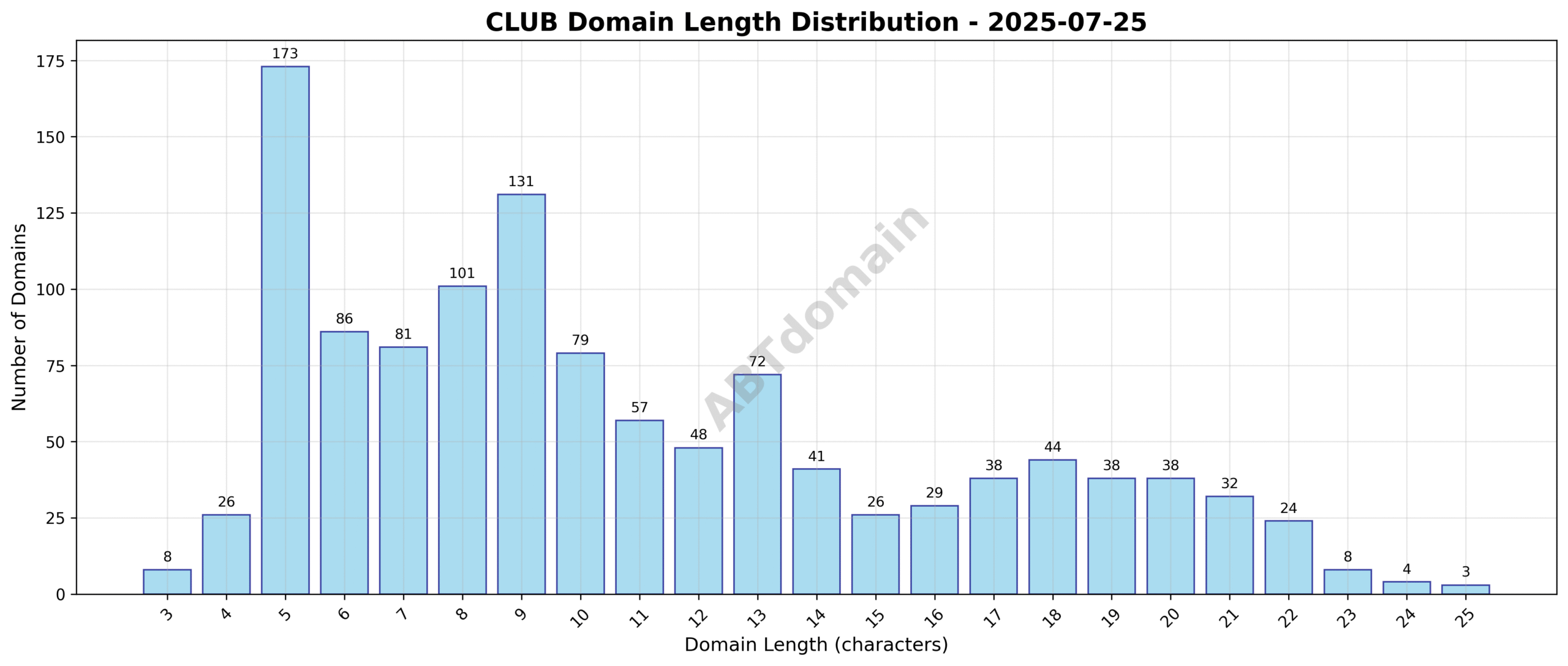 Distribution graph showing the length range of newly registered CLUB domains on 2025-07-25, highlighting average length of 10.9 characters.