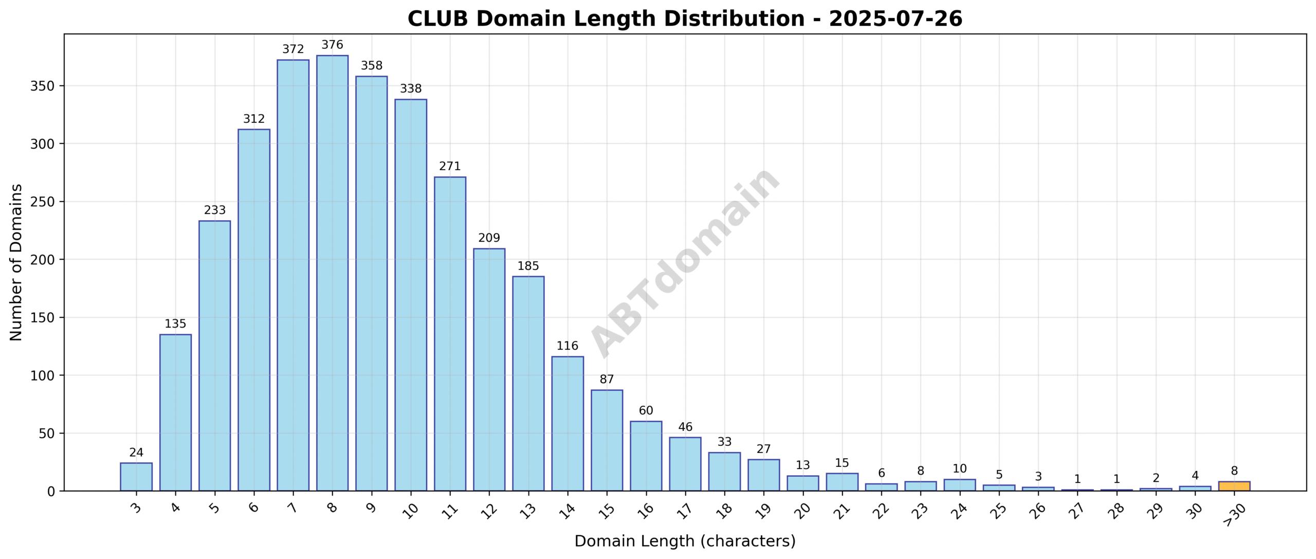 Distribution graph showing the length of newly registered CLUB domains on 2025-07-26, ranging from 3 to 34 characters with an average around 9.6 characters.