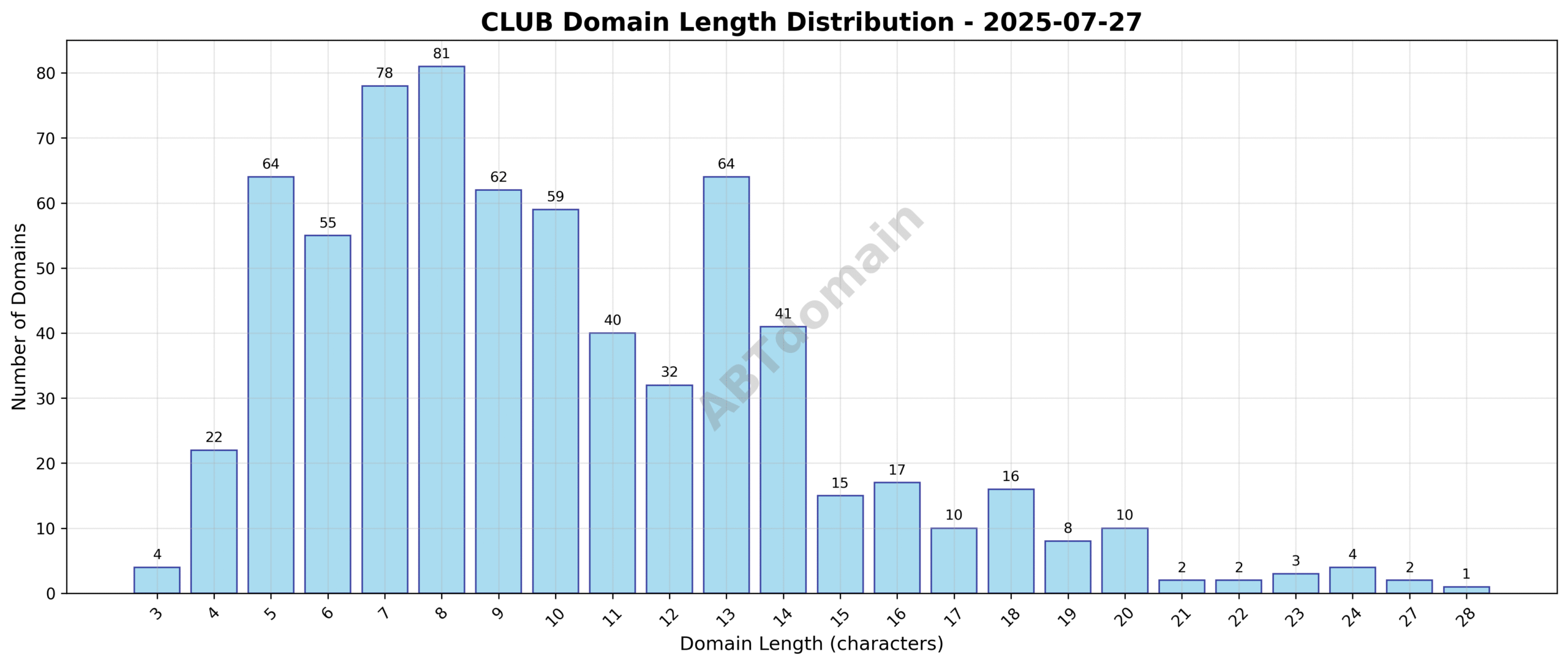 Distribution chart showing the length of newly registered .club domains on July 27, 2025, ranging from 3 to 28 characters with an average length of 10.1 characters.