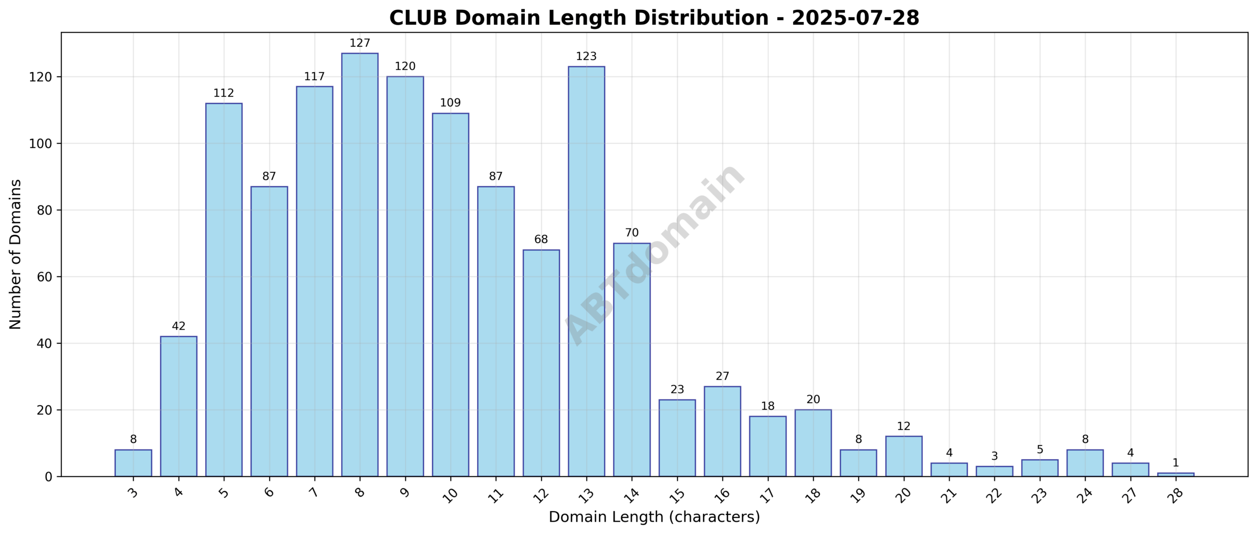 Distribution chart showing the length of newly registered club domains, ranging from 3 to 28 characters, with an average length of 10 characters.