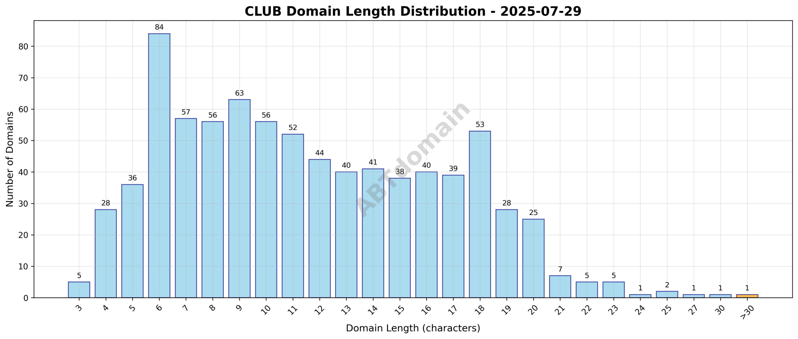 Distribution chart showing the lengths of newly registered CLUB domains on 2025-07-29, ranging from 3 to 38 characters with an average of 11.6 characters.