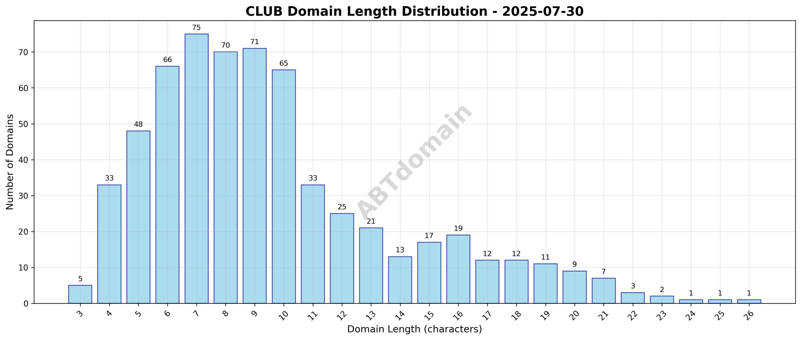 Graph showing the distribution of newly registered club domains by domain name length on 2025-07-30.