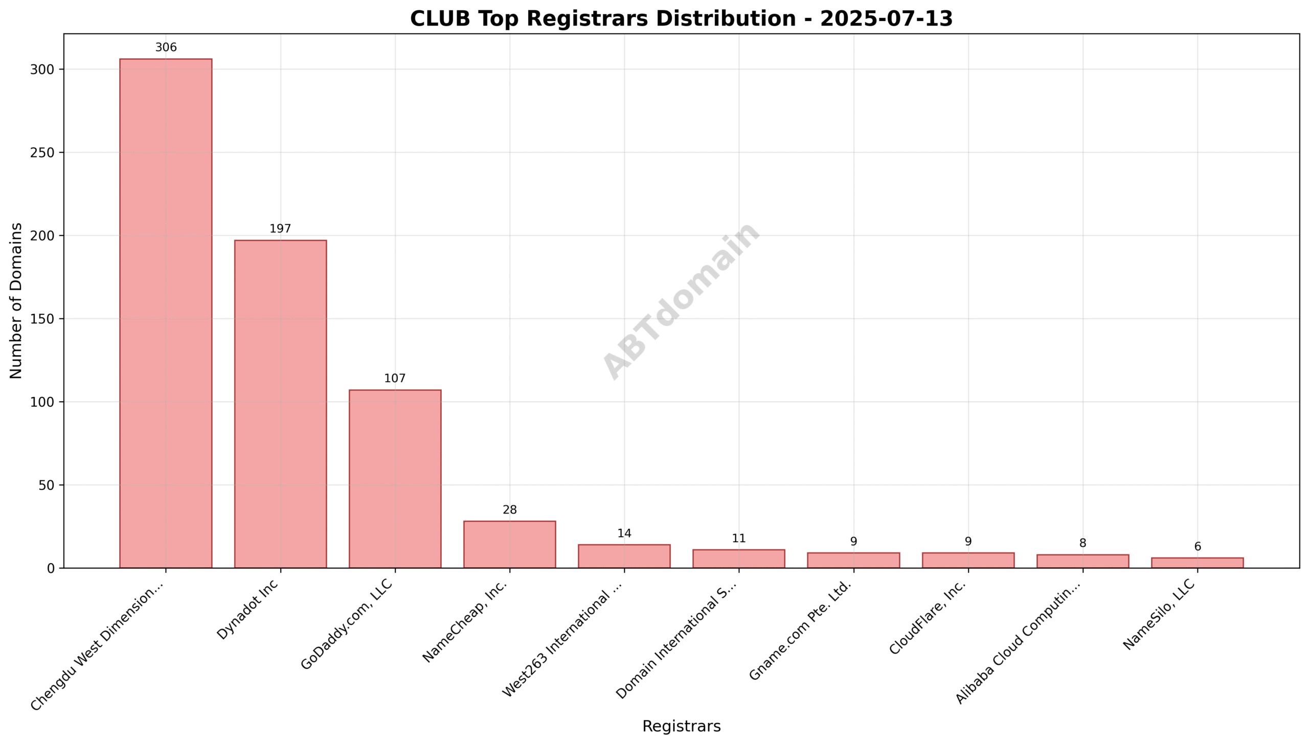 Pie chart illustrating the registrar market share for newly registered CLUB domains on 2025-07-13, highlighting Chengdu West Dimension Digital Technology Co., Ltd. as the leading registrar.