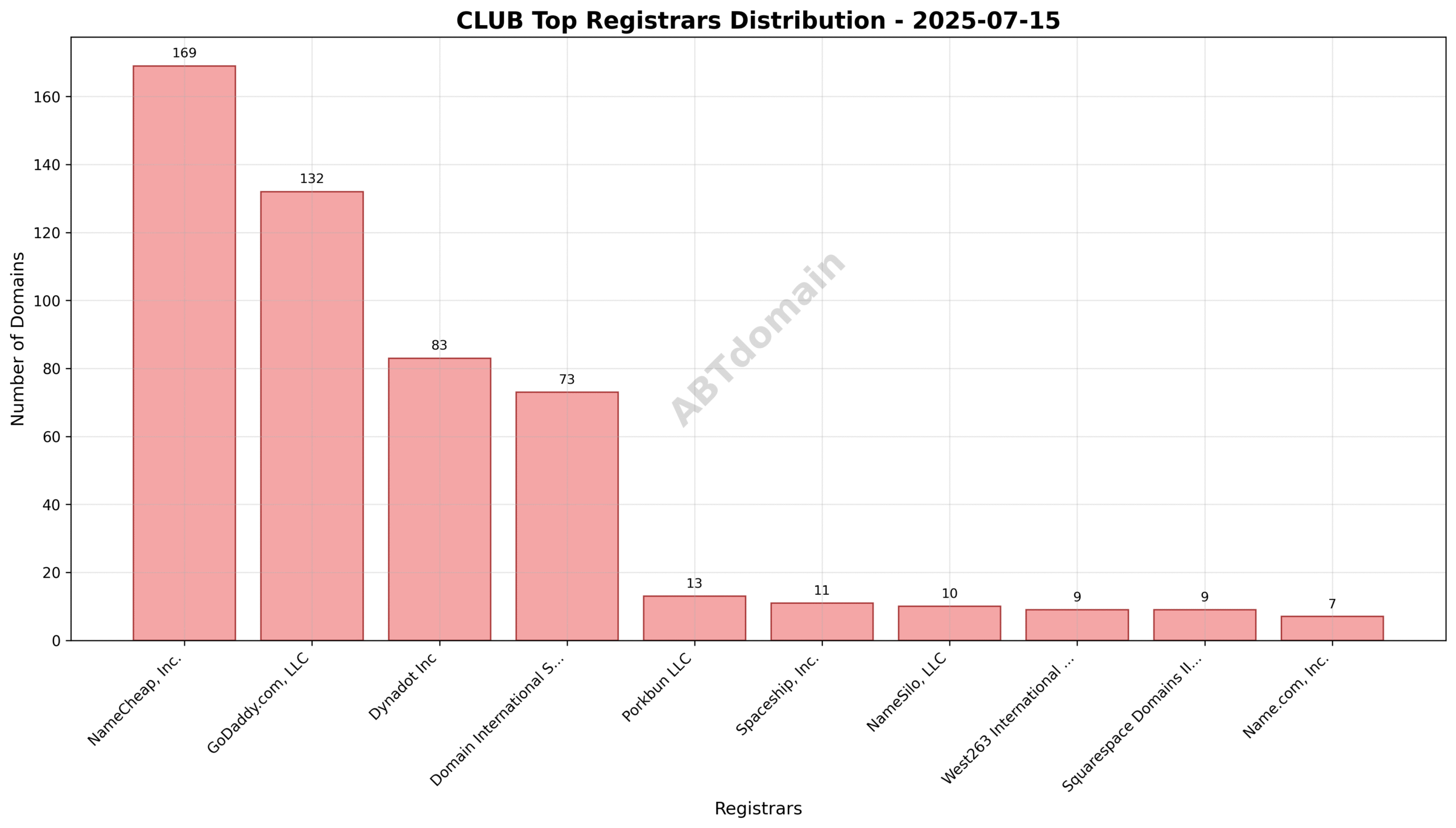 Pie chart illustrating the distribution of CLUB newly registered domains by registrar on 2025-07-15, with NameCheap, Inc. holding the largest share.