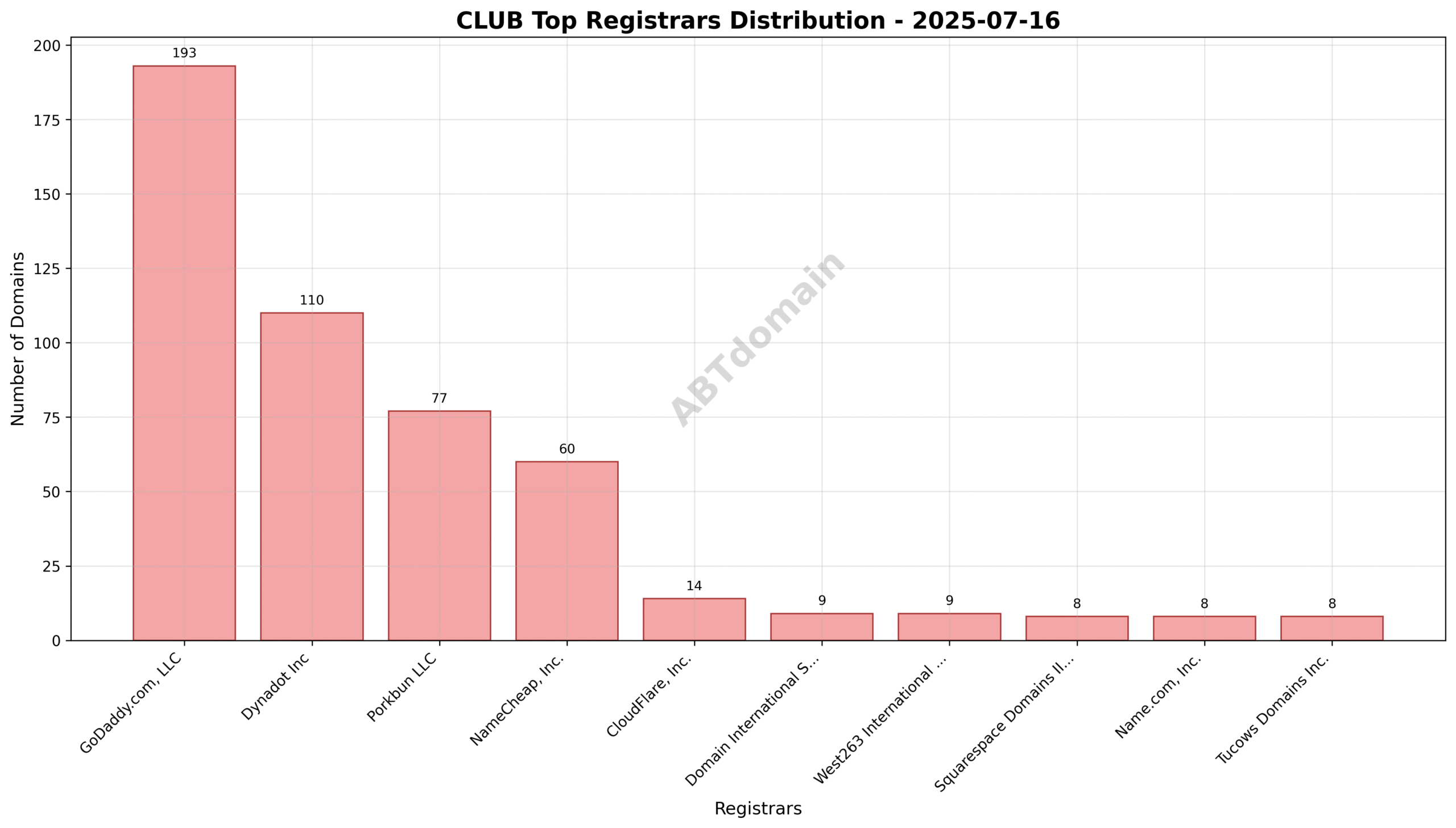 Pie chart illustrating registrar shares in club newly registered domains, highlighting GoDaddy.com, LLC as the top registrar with 33.5% market share.