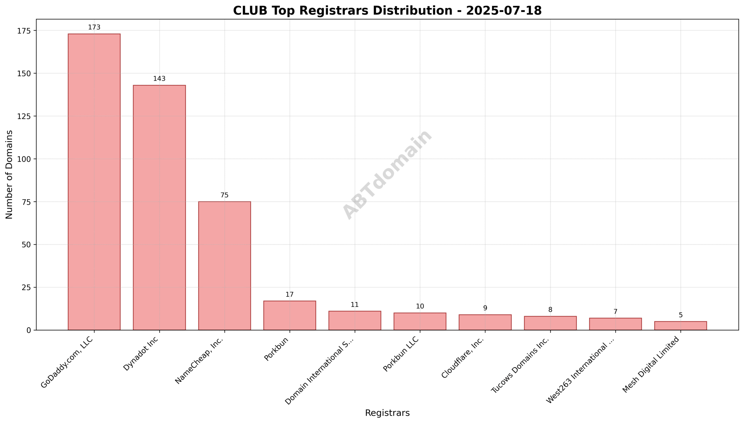 Domain analysis chart - club_registrar_distribution_2025-07-18.png