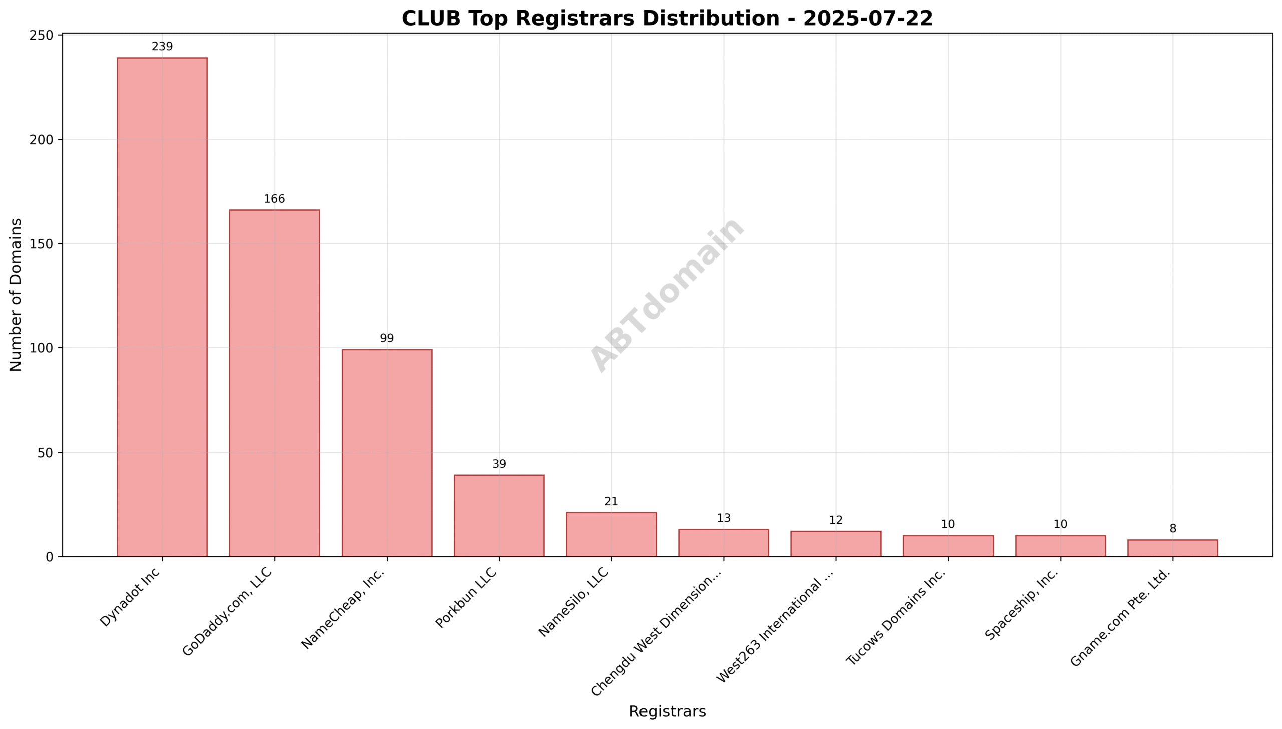 Pie chart depicting the registrar distribution of newly registered club domains on 2025-07-22 highlighting Dynadot Inc, GoDaddy.com, LLC, and NameCheap, Inc.