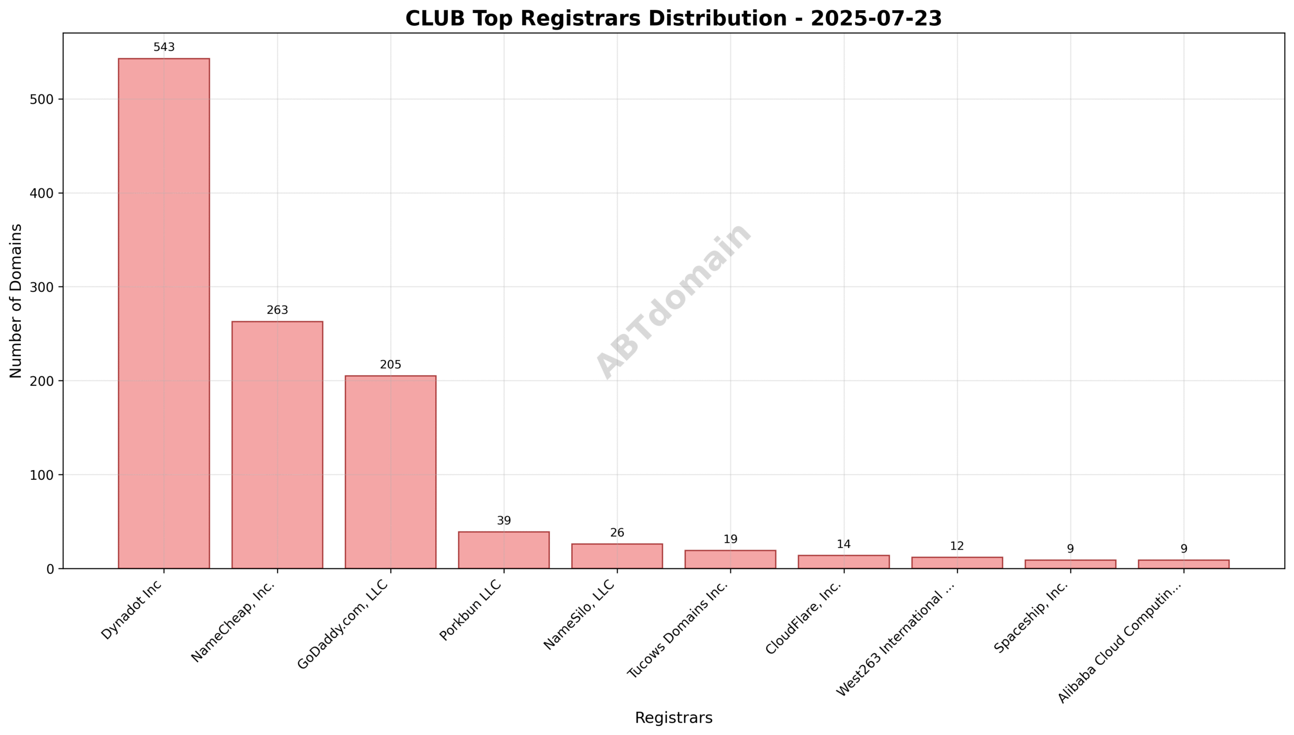 Pie chart illustrating registrar market share for newly registered CLUB domains, highlighting Dynadot Inc’s dominance.