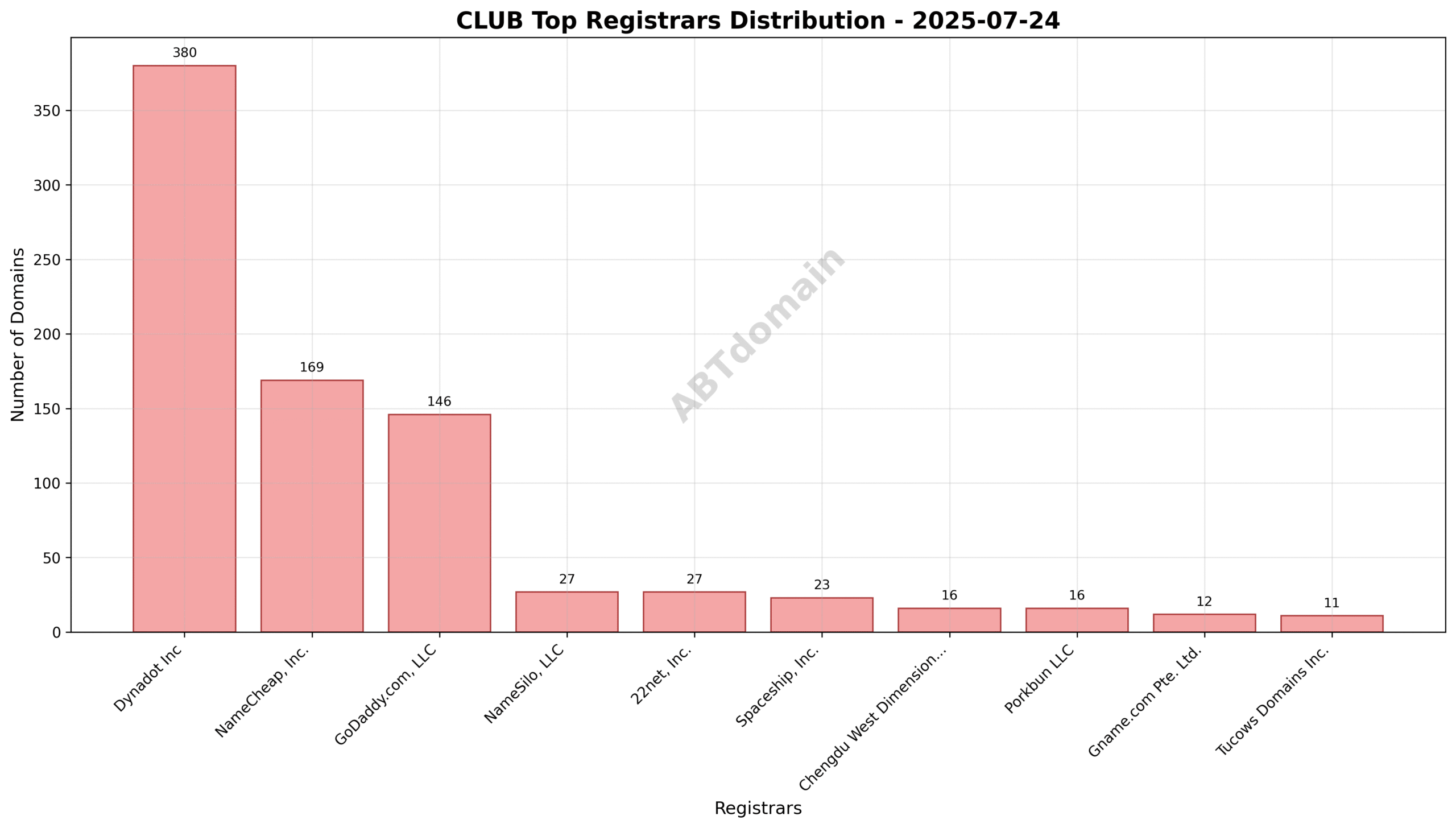 Pie chart illustrating the market share distribution among top registrars for newly registered club domains.