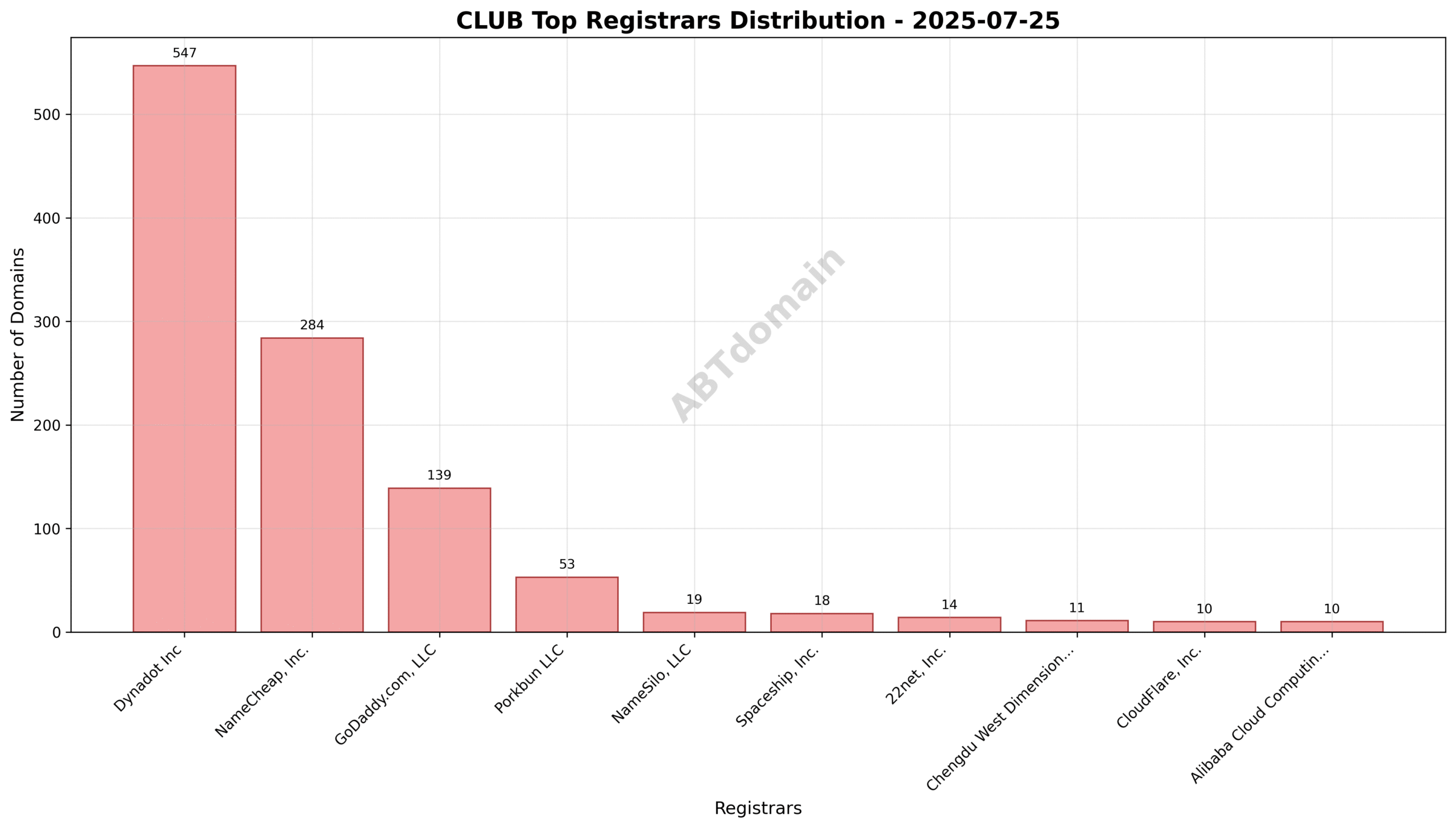 Pie chart depicting registrar shares for CLUB newly registered domains on 2025-07-25, showing Dynadot Inc leading with 46.1%.
