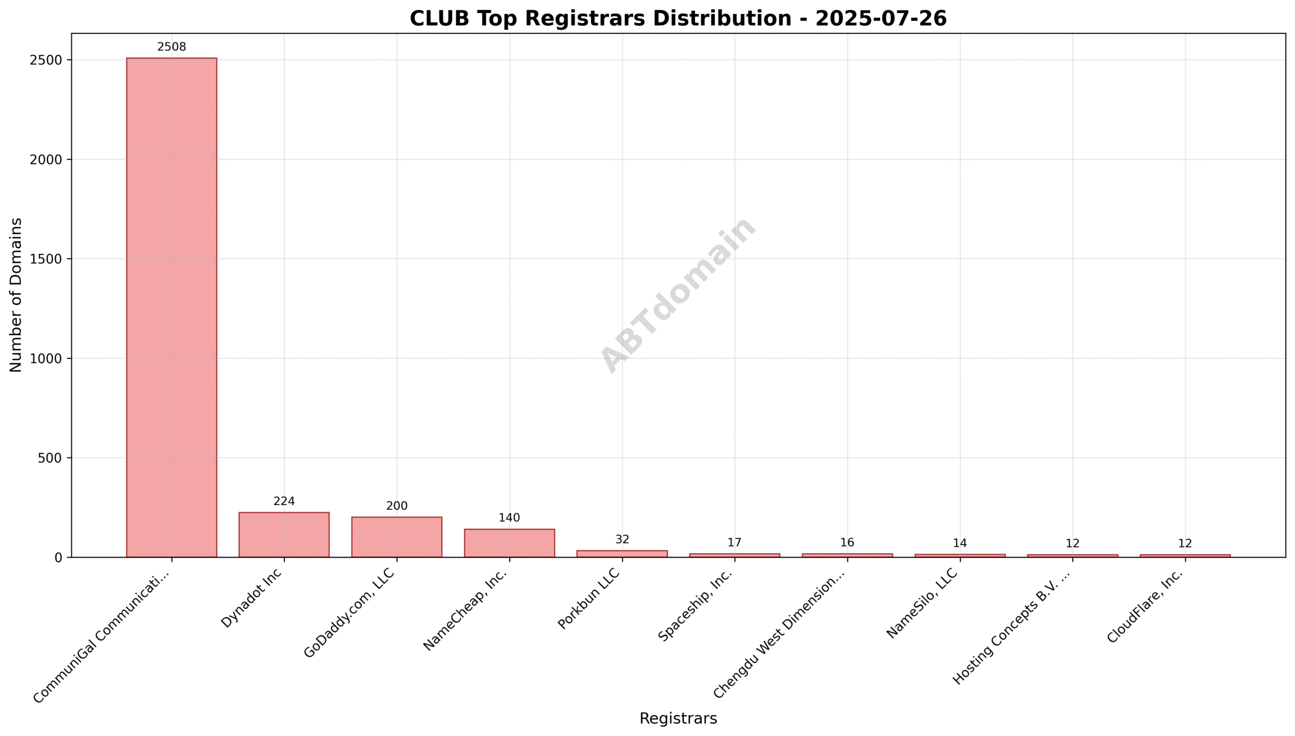 Pie chart illustrating the registrar distribution of newly registered CLUB domains on 2025-07-26, highlighting CommuniGal Communication Ltd. as the dominant registrar.