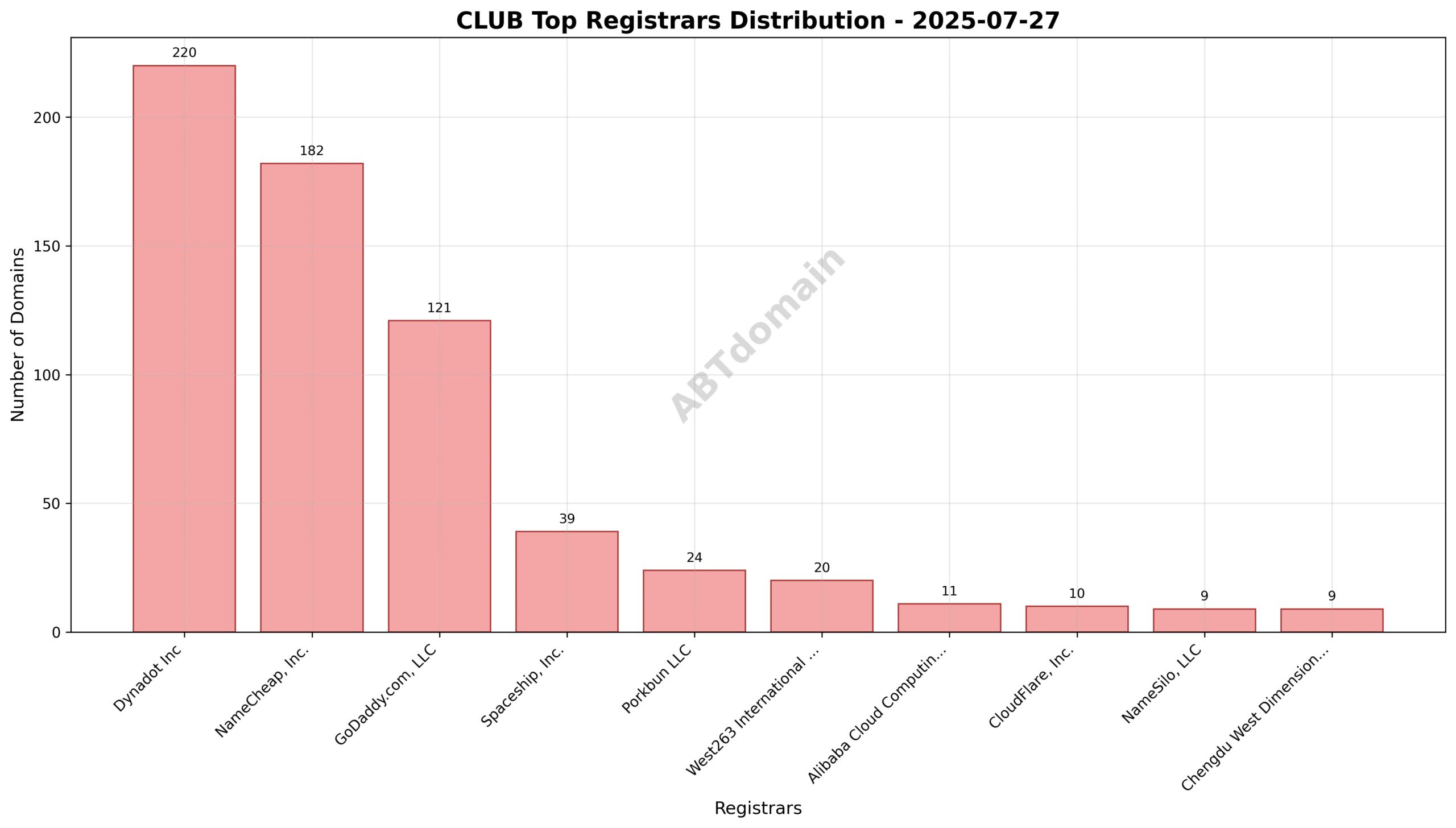 Pie chart illustrating registrar market share for newly registered .club domains on July 27, 2025, highlighting Dynadot Inc as the leader with 31.8%.