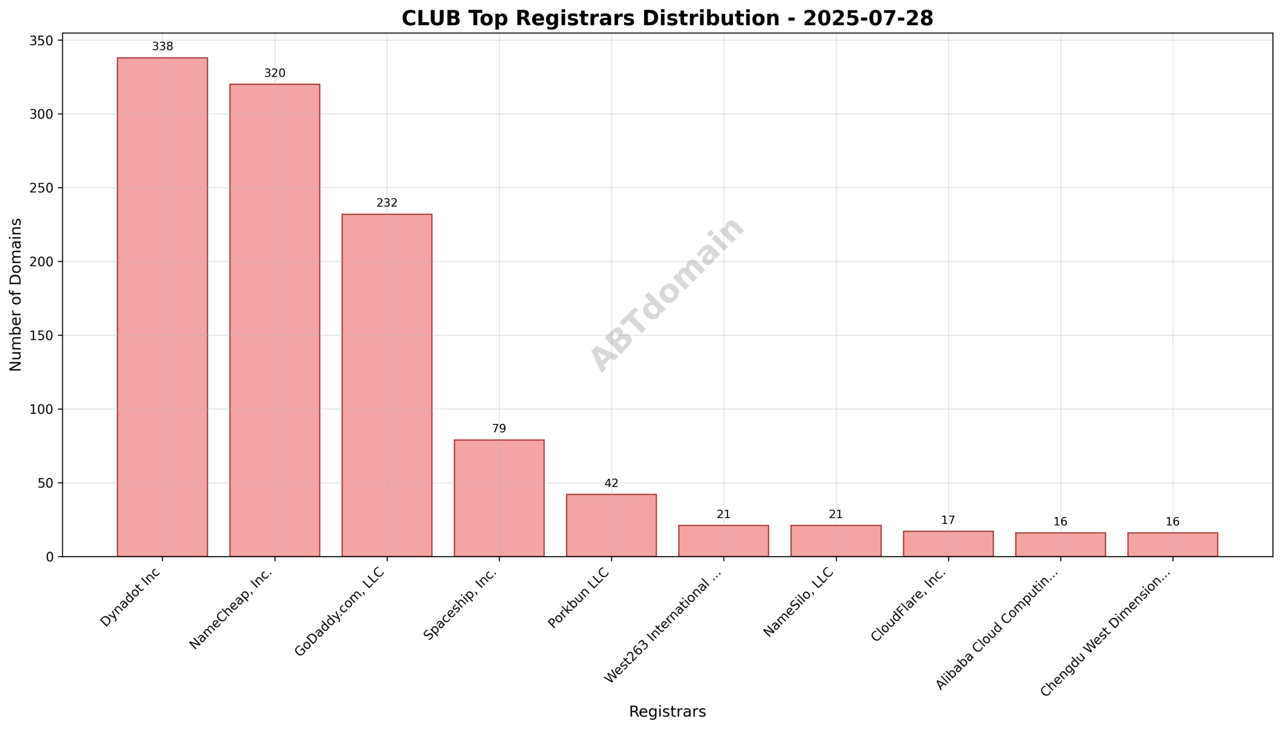 Pie chart illustrating registrar distribution for newly registered club domains, highlighting Dynadot Inc, NameCheap, Inc., and GoDaddy.com, LLC as top registrars.