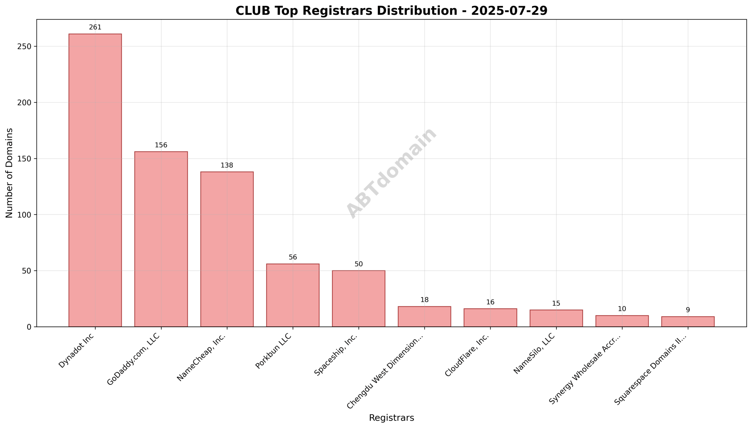 Pie chart illustrating the distribution of newly registered CLUB domains by registrar on 2025-07-29, highlighting Dynadot Inc as the leading registrar.