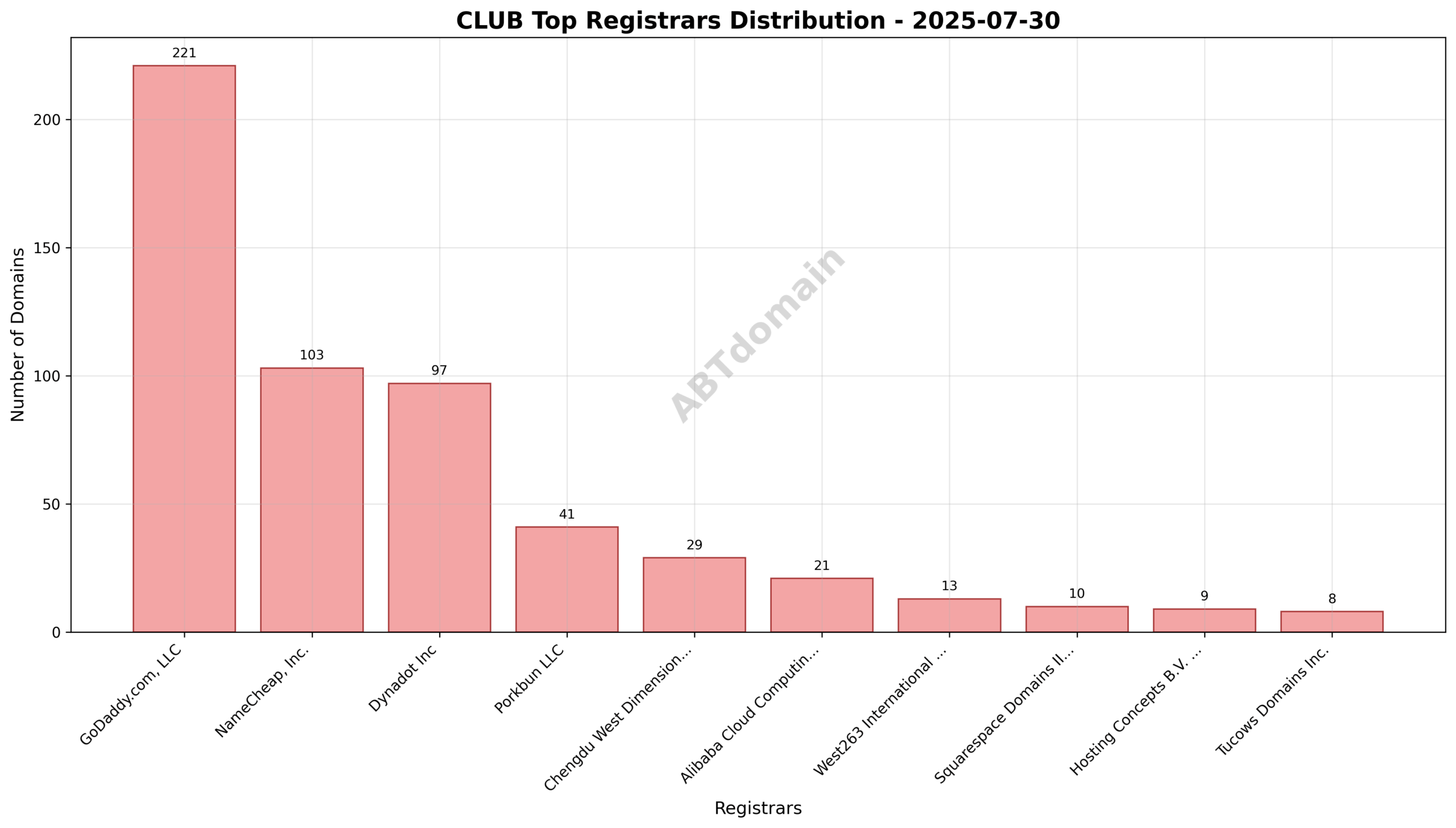 Pie chart displaying the registrar distribution for newly registered club domains on 2025-07-30.