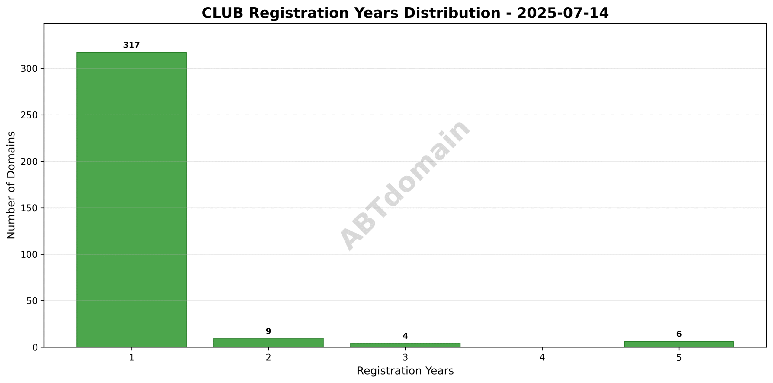Bar graph showing distribution of registration terms (1 to 5 years) for newly registered club domains