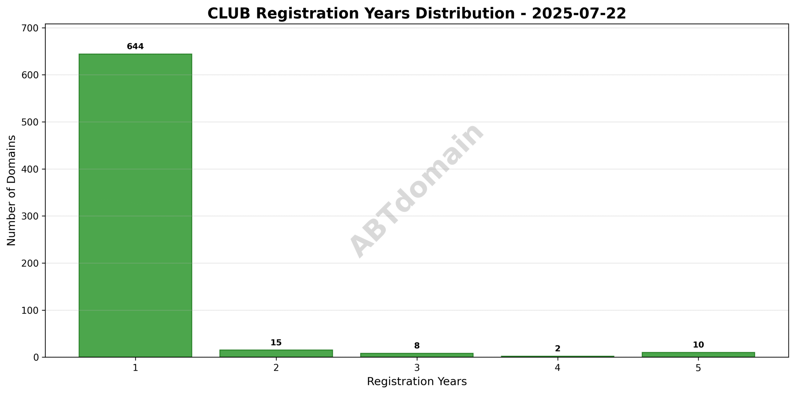 Bar chart showing the distribution of registration durations from 1 to 5 years for newly registered club domains on 2025-07-22.