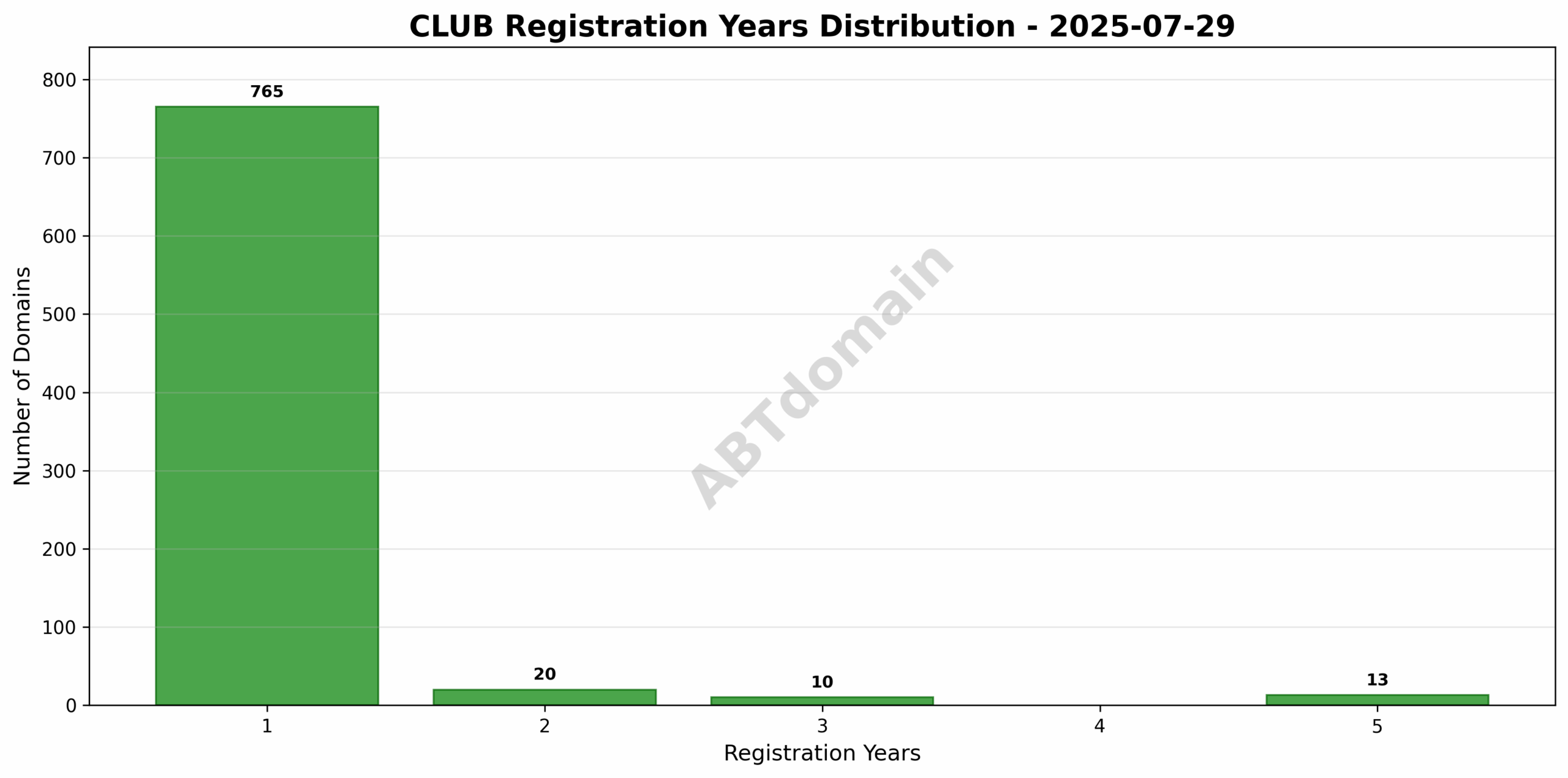 Bar chart showing the distribution of registration terms for newly registered CLUB domains, ranging from 1 to 5 years.
