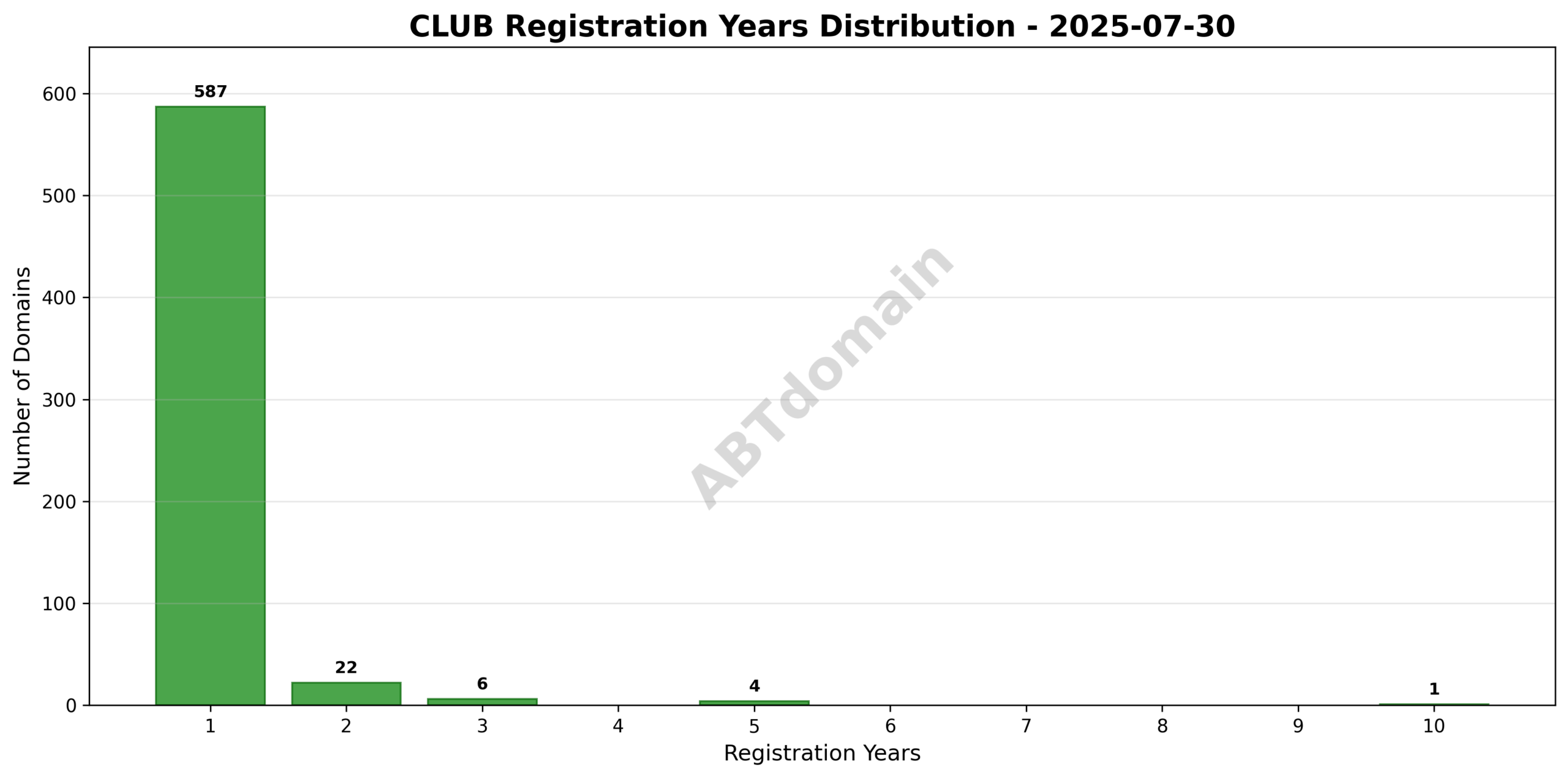Bar chart illustrating the distribution of registration terms (in years) for club newly registered domains on 2025-07-30.