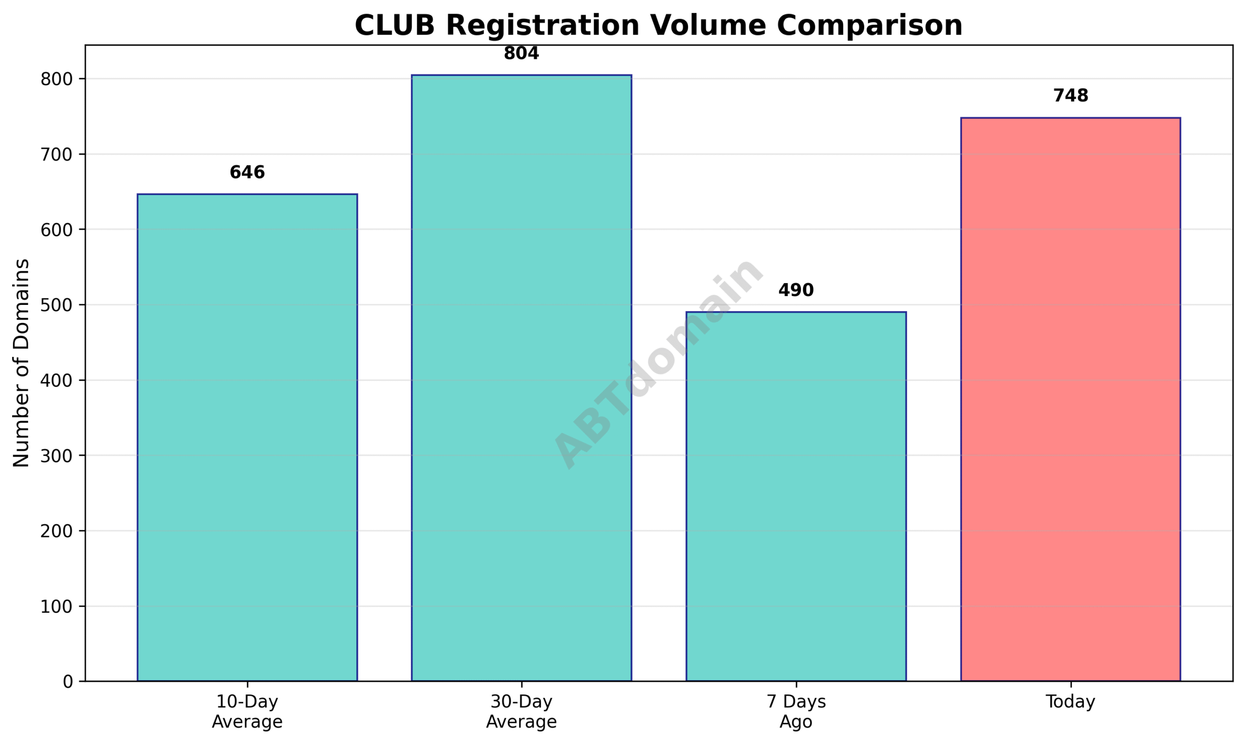 Graph comparing the volume of newly registered CLUB domains on 2025-07-13 against 7-day, 10-day, and 30-day averages.