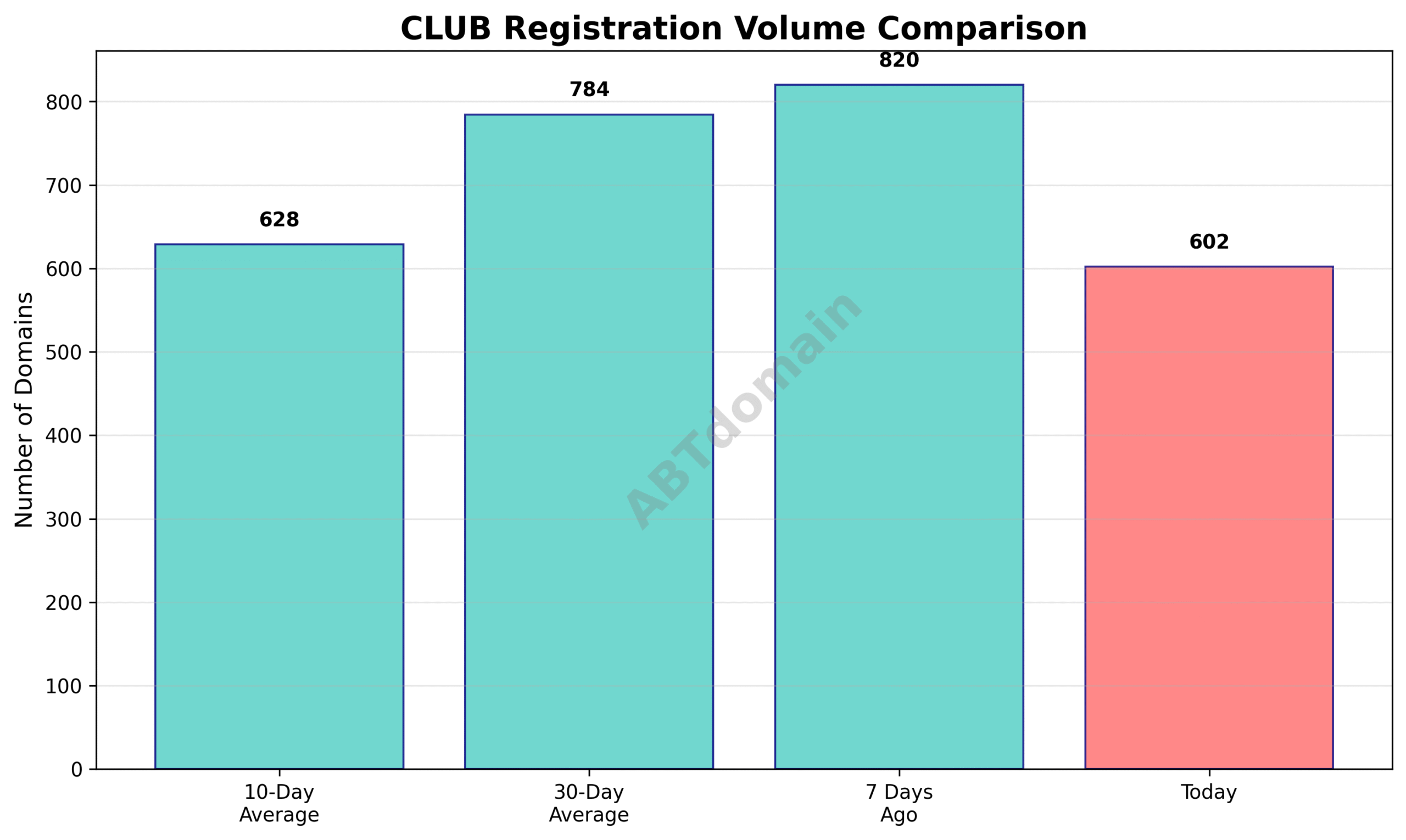 Line graph comparing the daily volume of newly registered CLUB domains on 2025-07-15 against 7-day, 10-day, and 30-day averages.