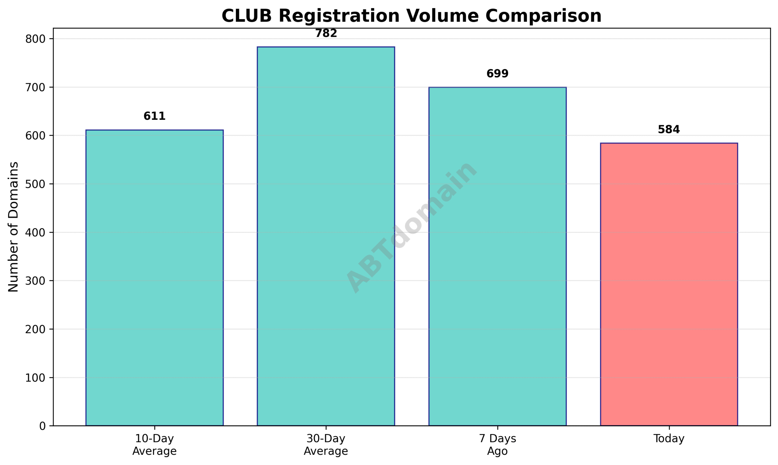 Line chart comparing daily CLUB newly registered domains on 2025-07-17 against 7-day, 10-day, and 30-day averages, showing modest declines in volume.