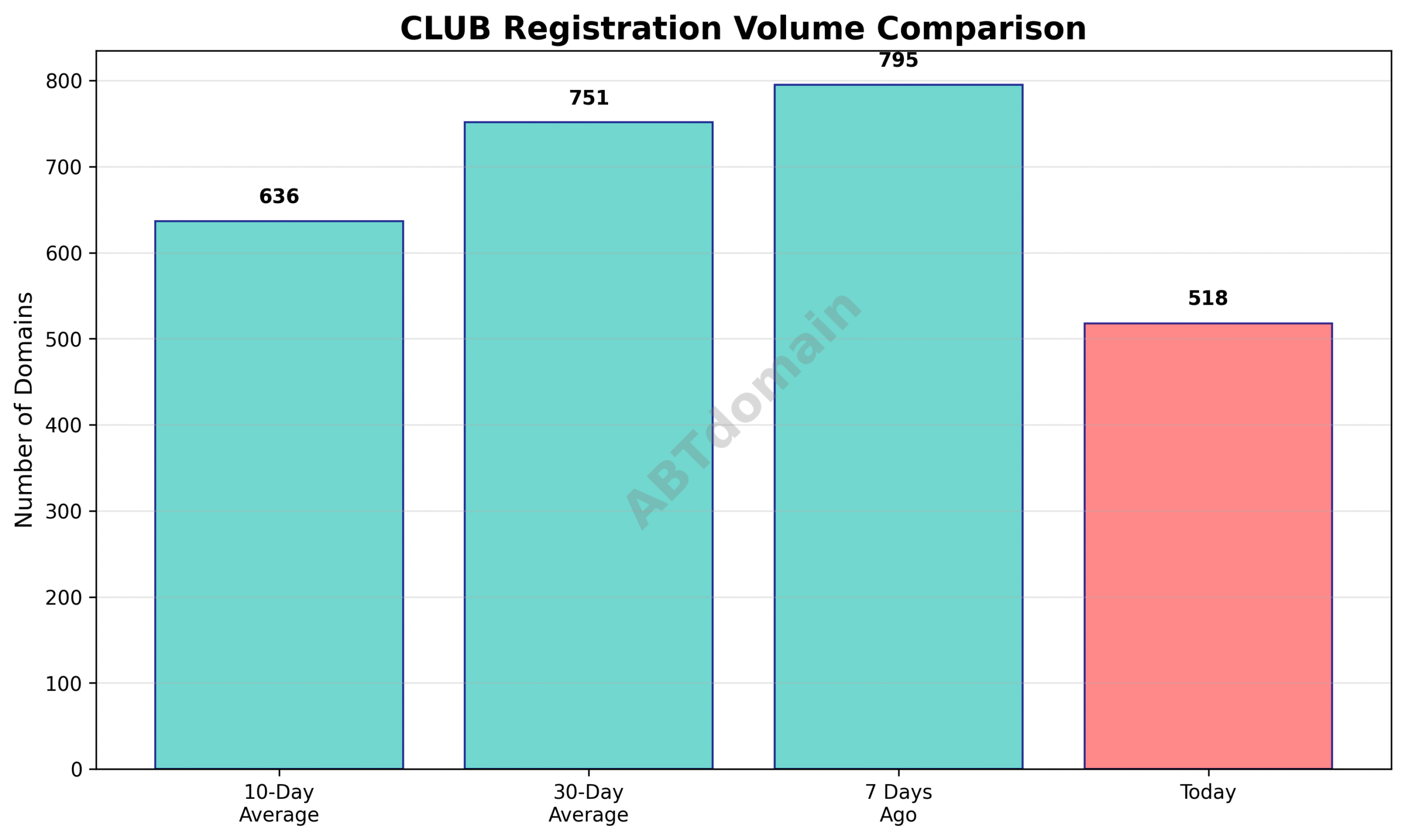 Domain analysis chart - club_volume_comparison_2025-07-18.png
