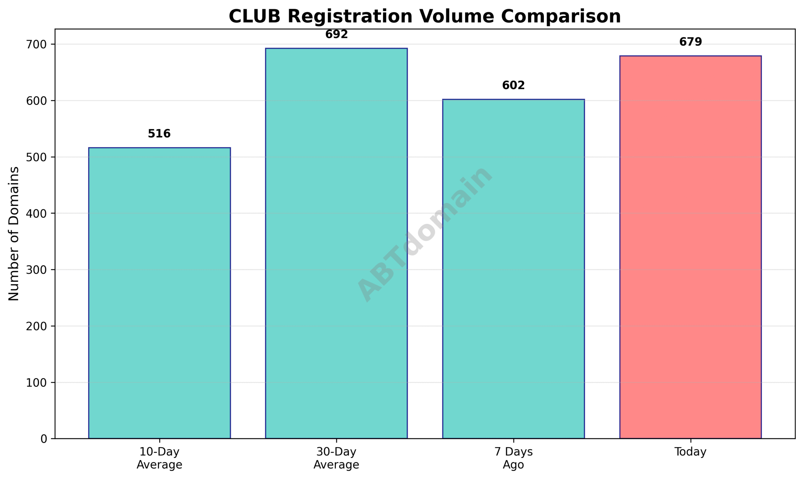 Graph comparing daily volume of newly registered club domains on 2025-07-22 with recent 7-day, 10-day, and 30-day averages.
