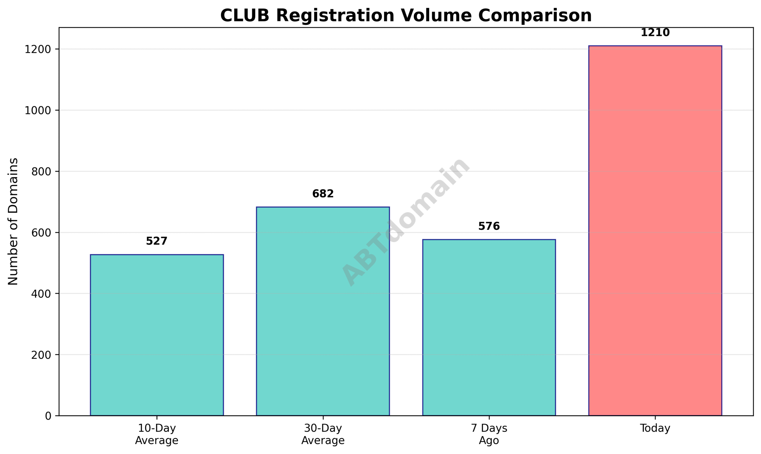 Line graph comparing daily volume of CLUB newly registered domains against 7-day, 10-day, and 30-day averages, indicating notable increases.