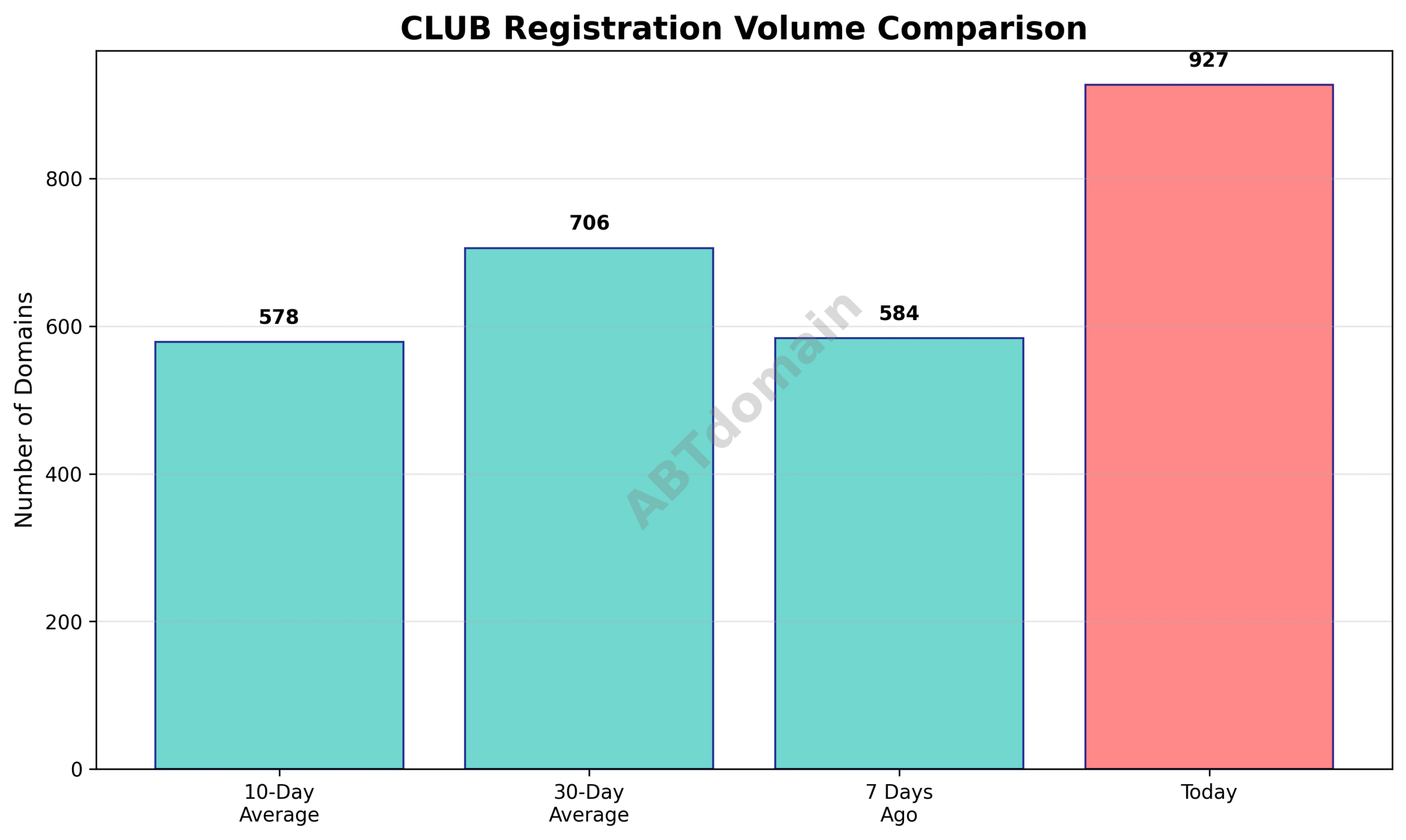 Bar chart comparing the volume of newly registered club domains on 2025-07-24 against 7-day, 10-day, and 30-day averages.