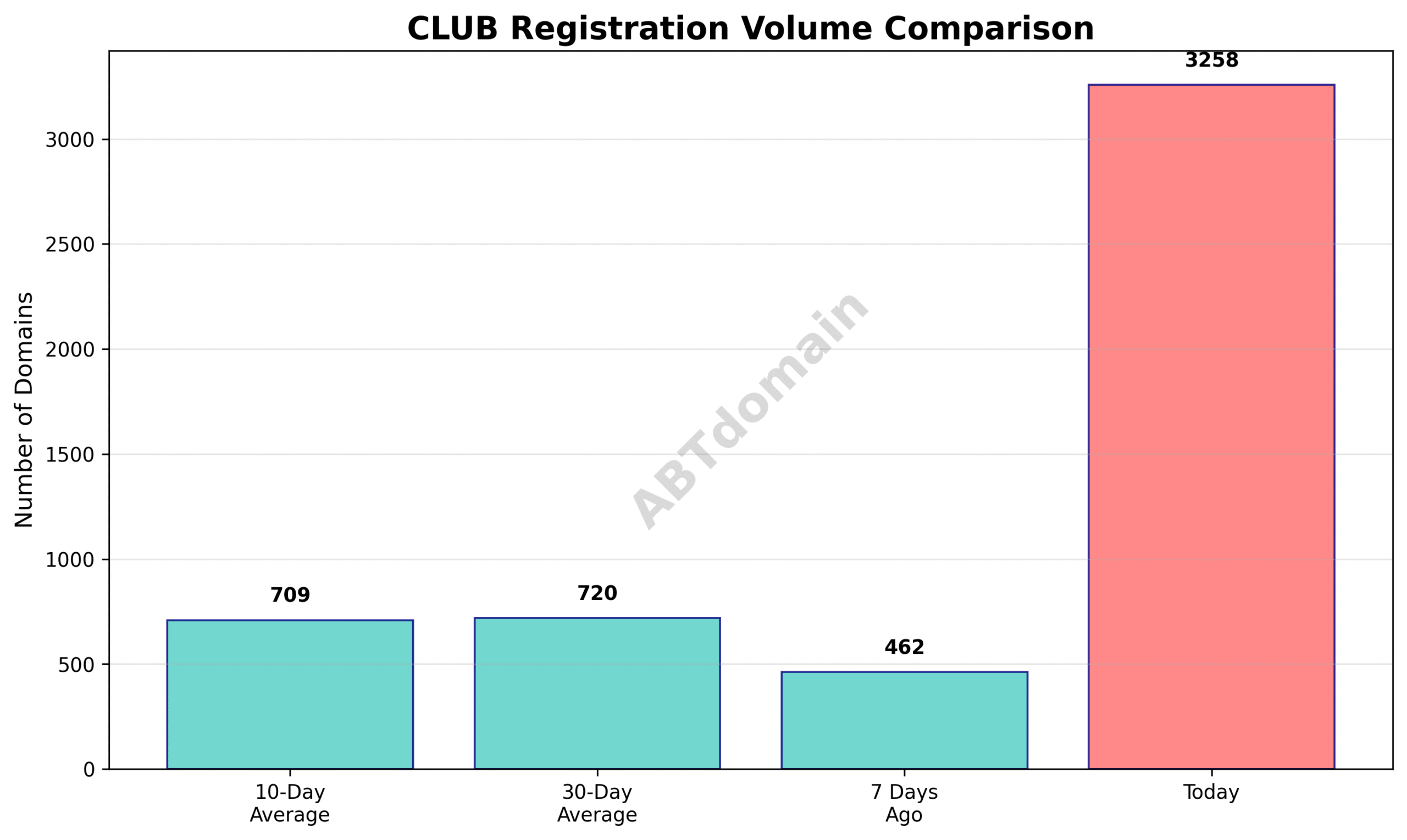 Bar chart comparing the volume of newly registered CLUB domains on 2025-07-26 with 7-day prior, 10-day average, and 30-day average registration volumes.