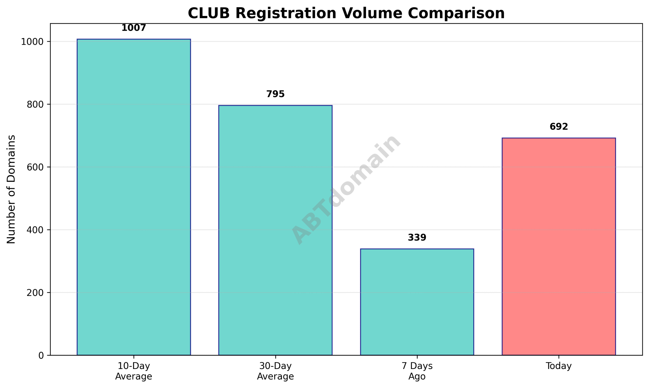 Graph comparing the volume of .club newly registered domains on July 27, 2025, against previous 7-day, 10-day, and 30-day averages.