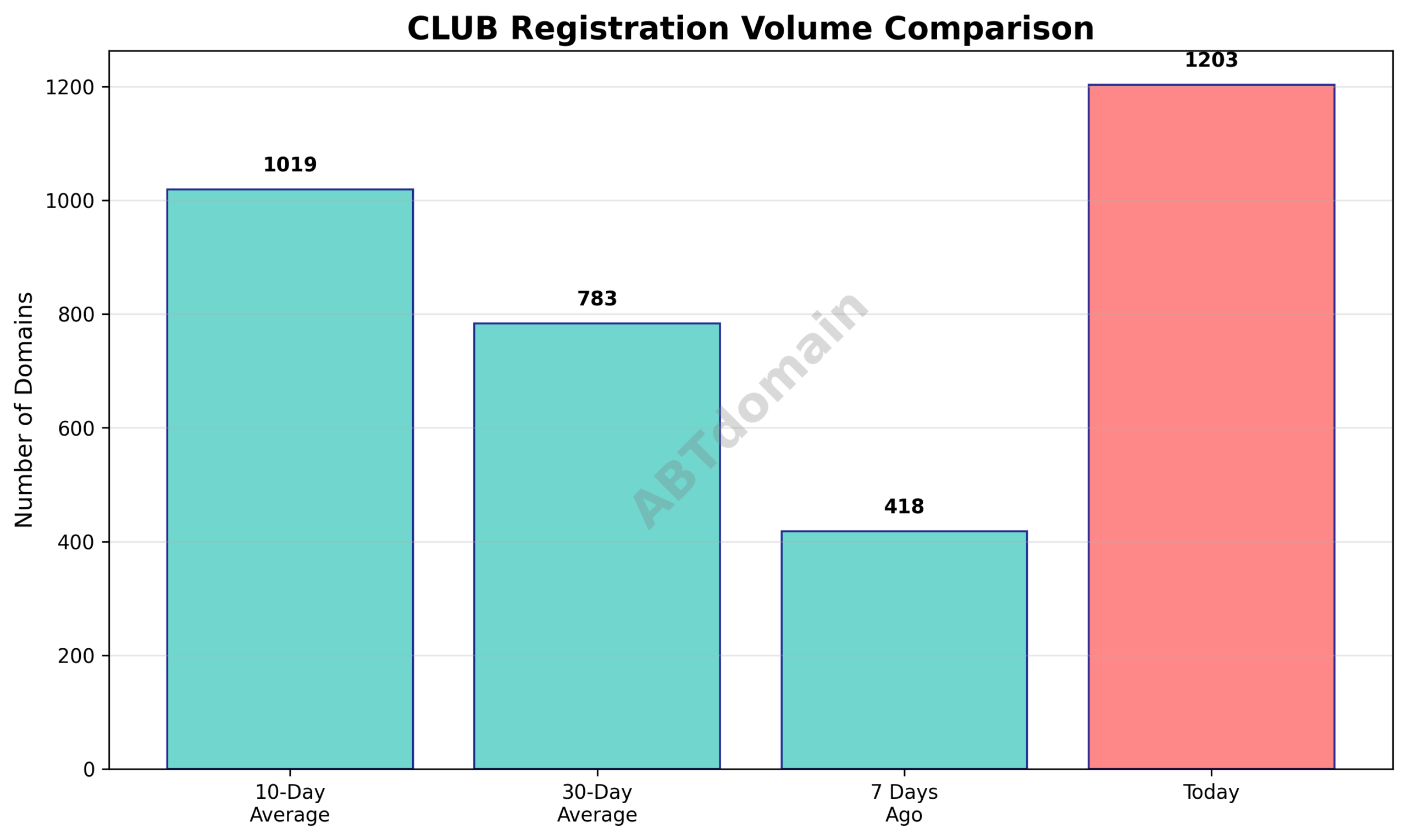 Bar chart comparing the volume of newly registered club domains today versus 7 days ago, 10-day average, and 30-day average.
