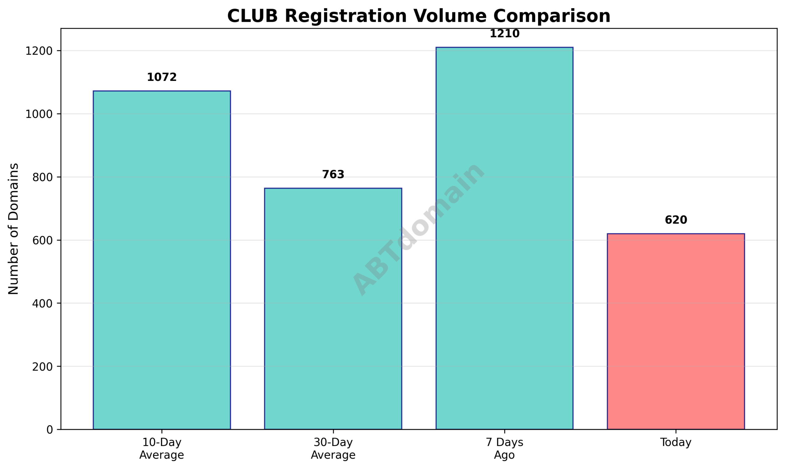 Chart comparing daily newly registered club domain volumes against 7-day, 10-day, and 30-day averages as of 2025-07-30.