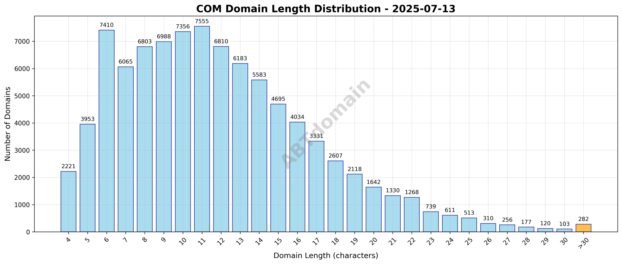 Chart showing the distribution of domain name lengths for COM newly registered domains on 2025-07-13, highlighting the average length and range.