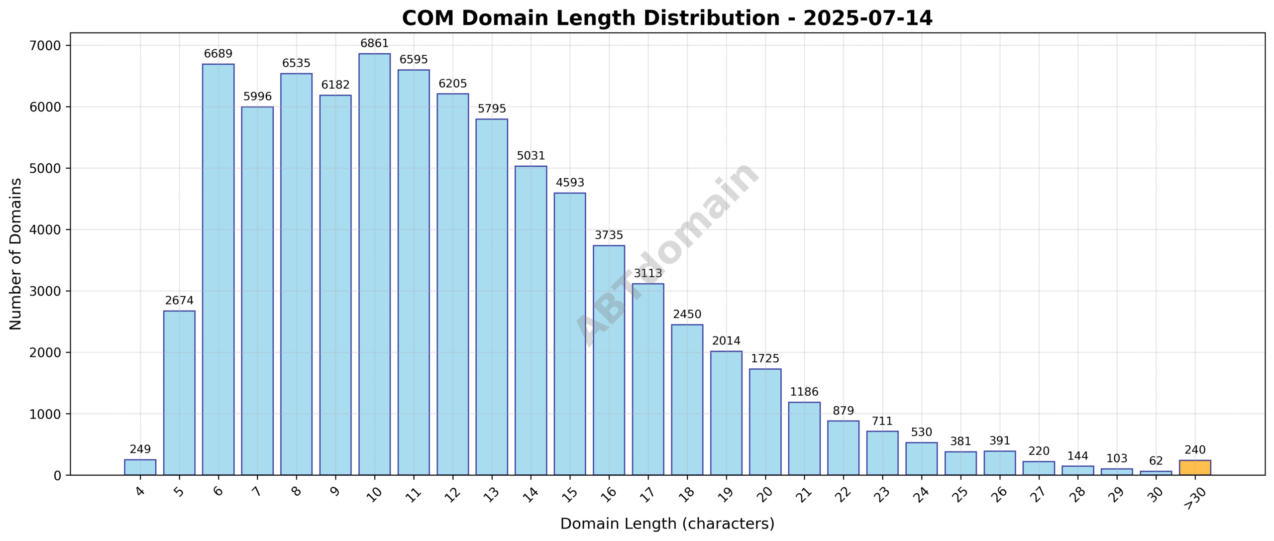 Domain analysis chart - com_length_distribution_2025-07-14.png