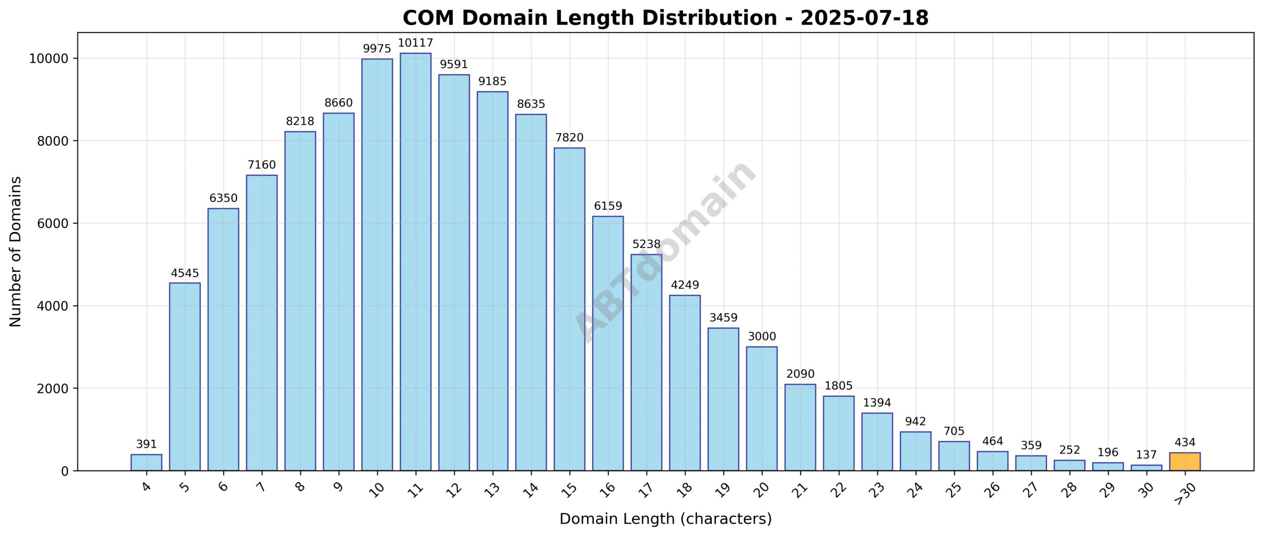 Distribution chart showing the frequency of domain name lengths for newly registered COM domains on 2025-07-18, highlighting an average length of 12.7 characters and a range from 4 to 60 characters.