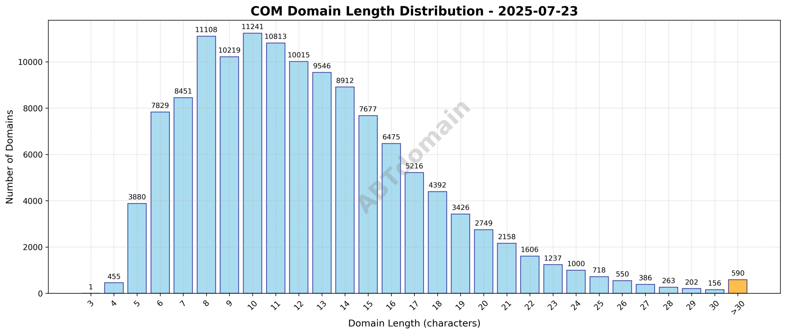 Distribution chart showing the length of newly registered COM domains on 2025-07-23, with most domains clustering around 12 characters in length.