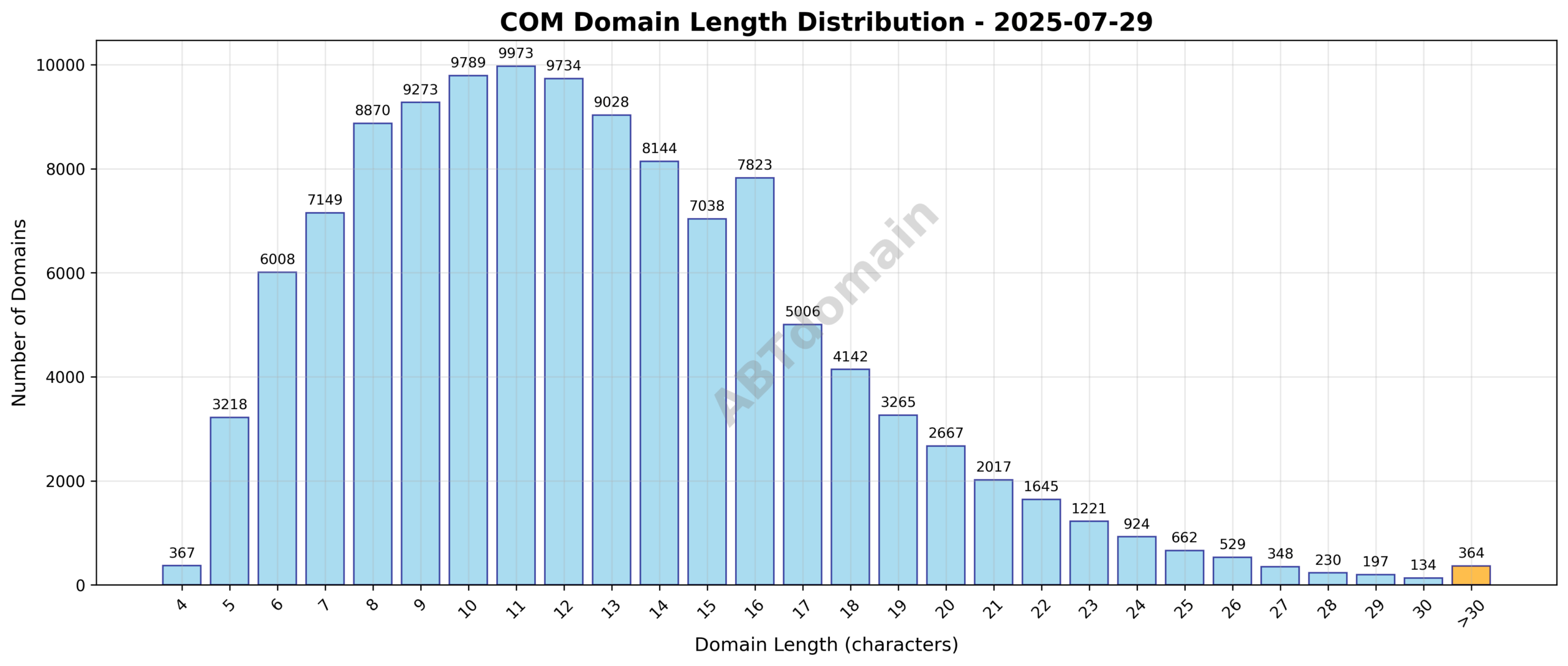 Distribution chart showing the character length of newly registered COM domains on 2025-07-29, ranging from 4 to 63 characters with an average length of 12.7 characters.