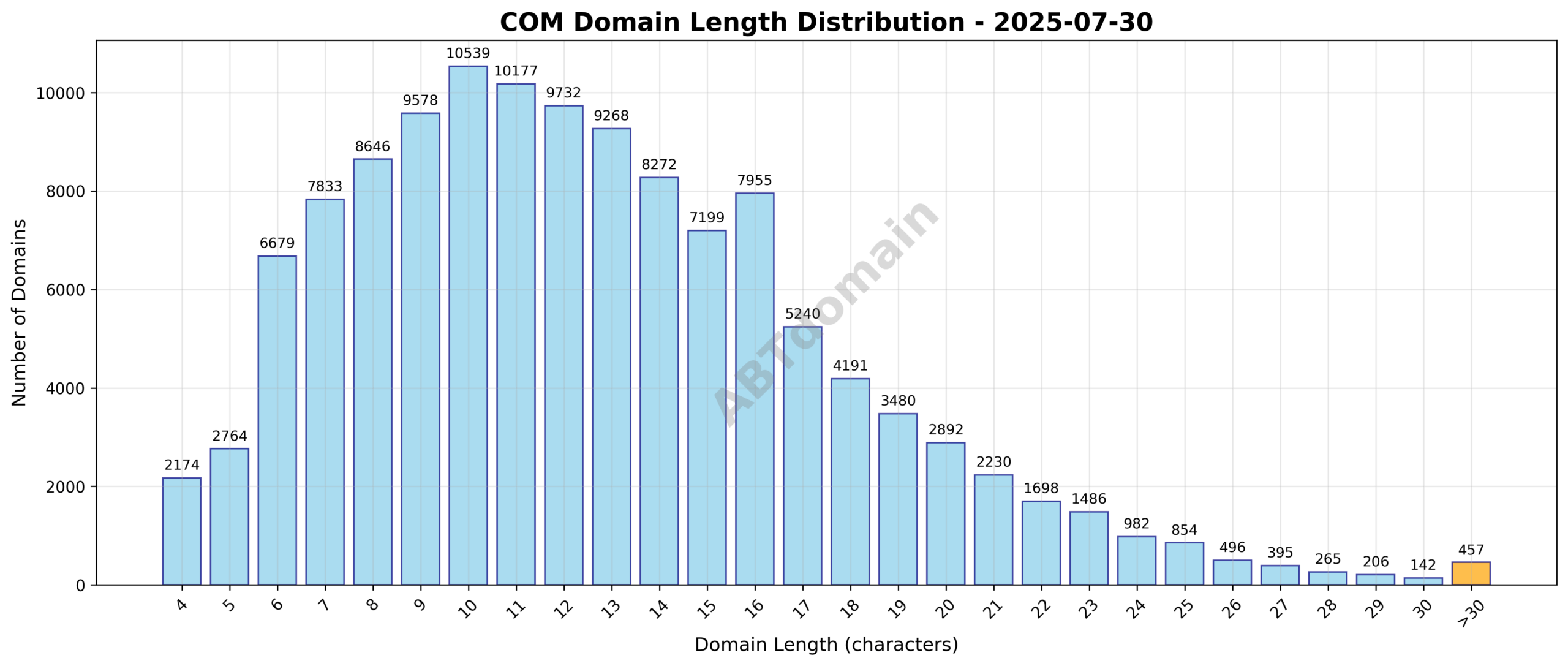 Chart showing the distribution of domain name lengths for newly registered COM domains on 2025-07-30, highlighting the average length at 12.6 characters.