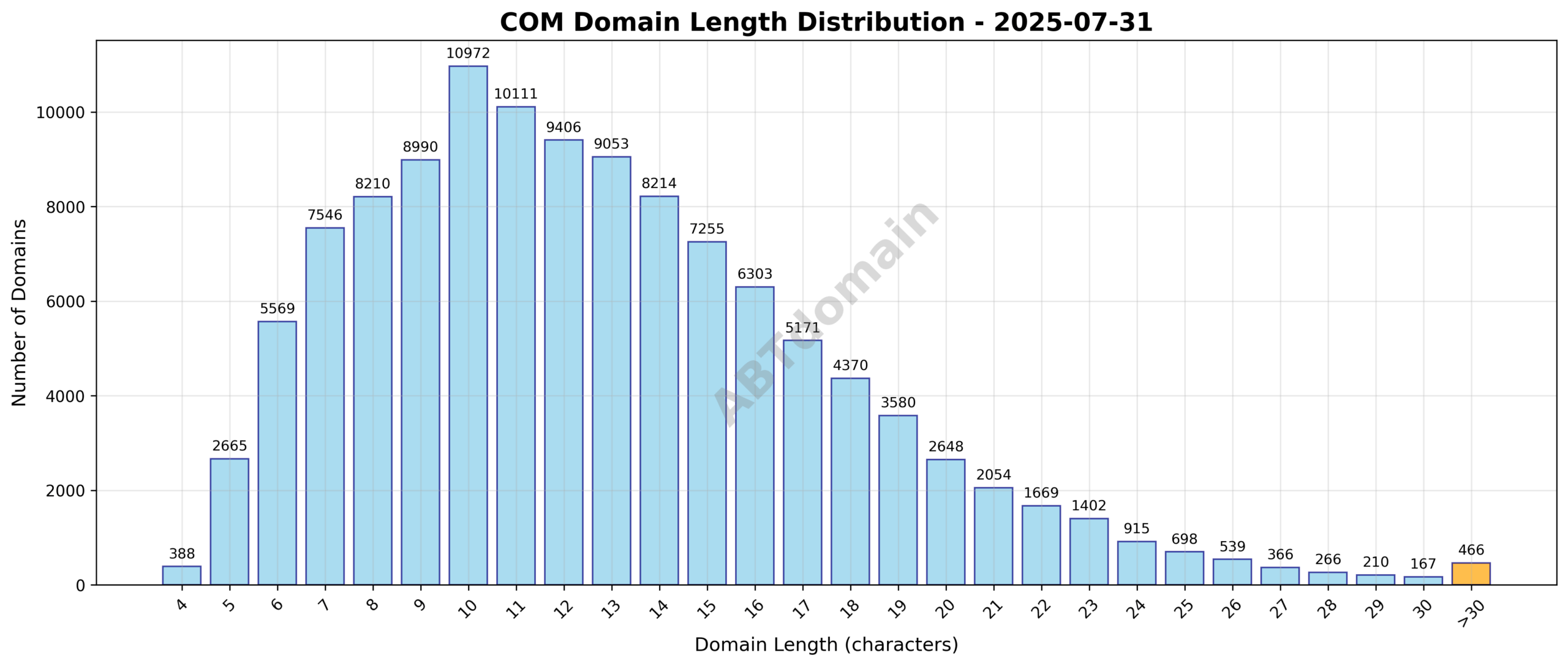 Bar chart showing the distribution of domain name lengths for COM newly registered domains on 2025-07-31