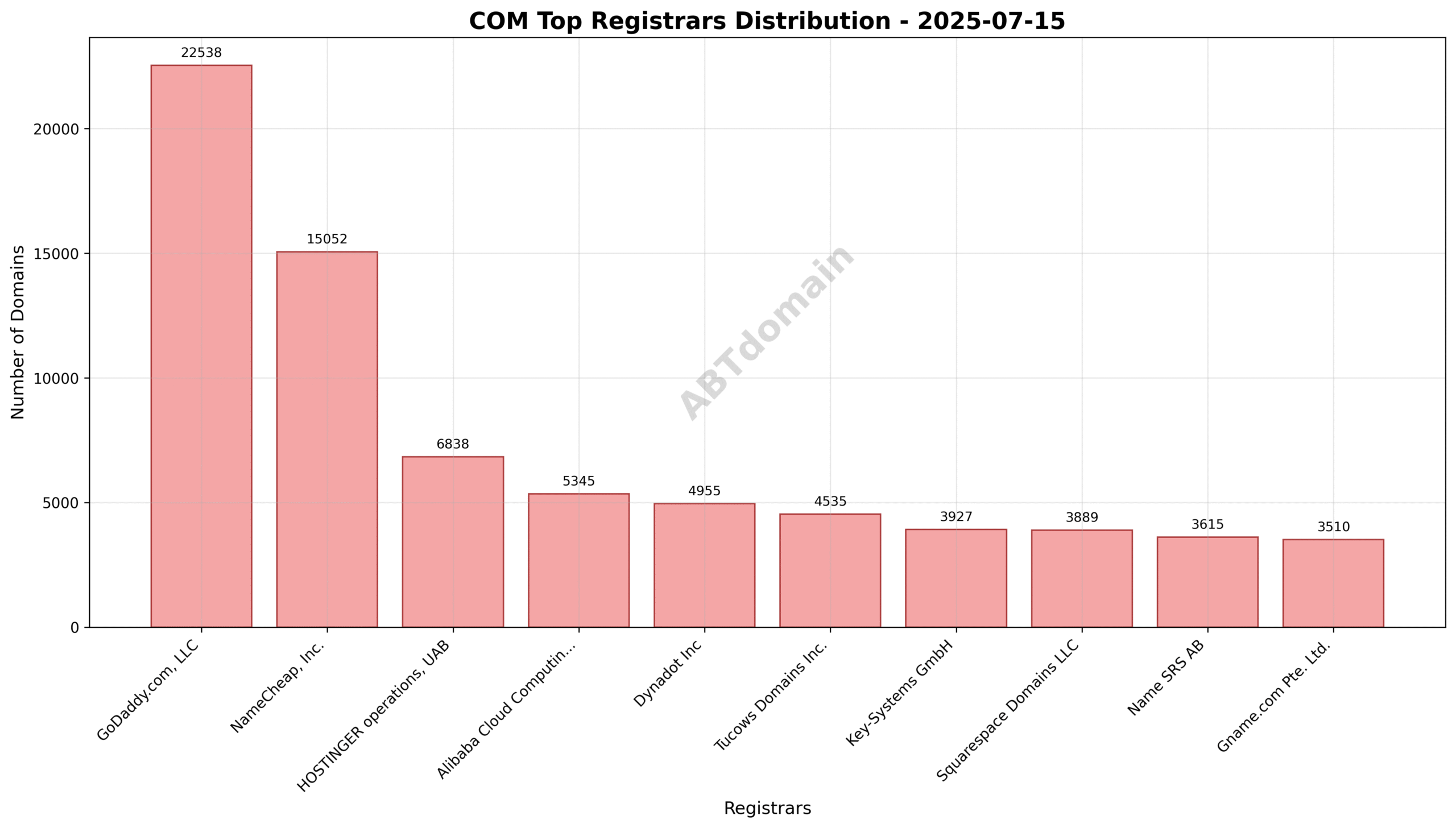 Pie chart depicting registrar market shares for newly registered COM domains on 2025-07-15, highlighting GoDaddy.com, LLC as the leading registrar.